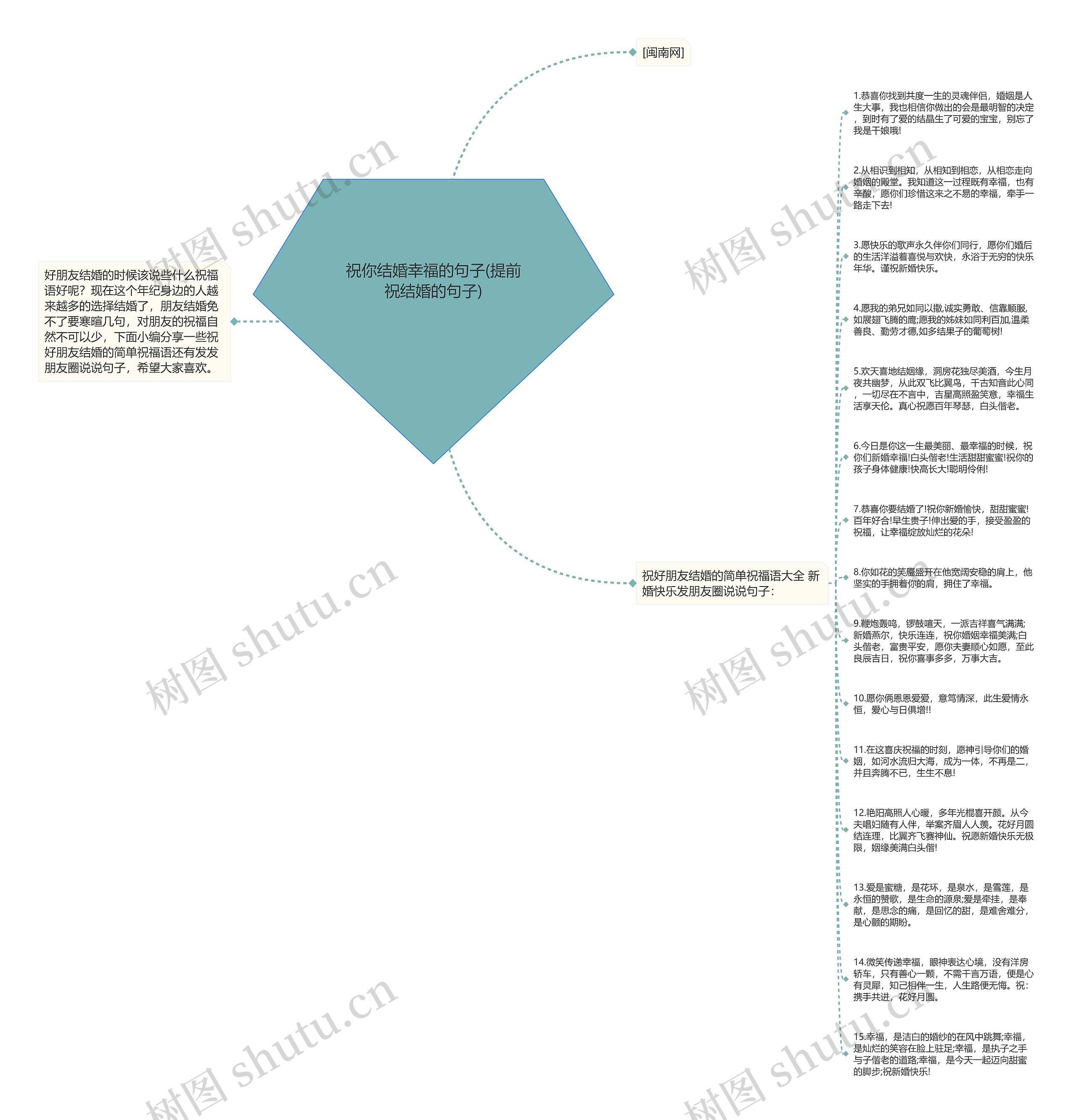祝你结婚幸福的句子(提前祝结婚的句子)思维导图