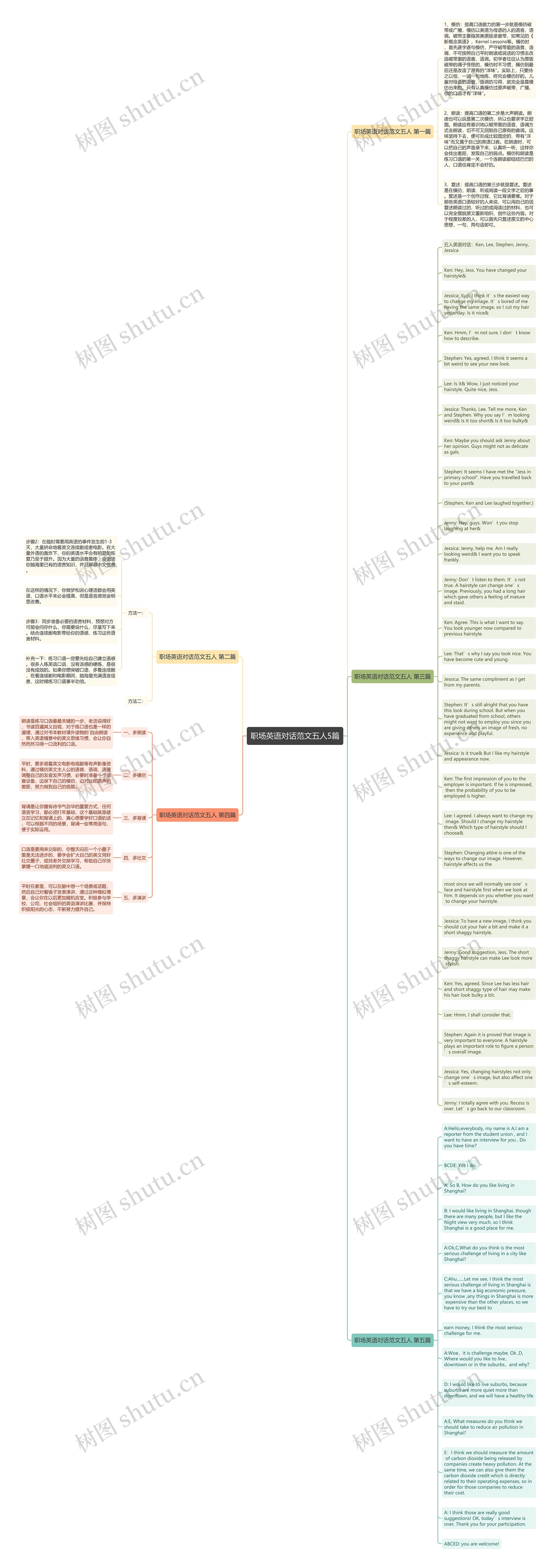 职场英语对话范文五人5篇思维导图