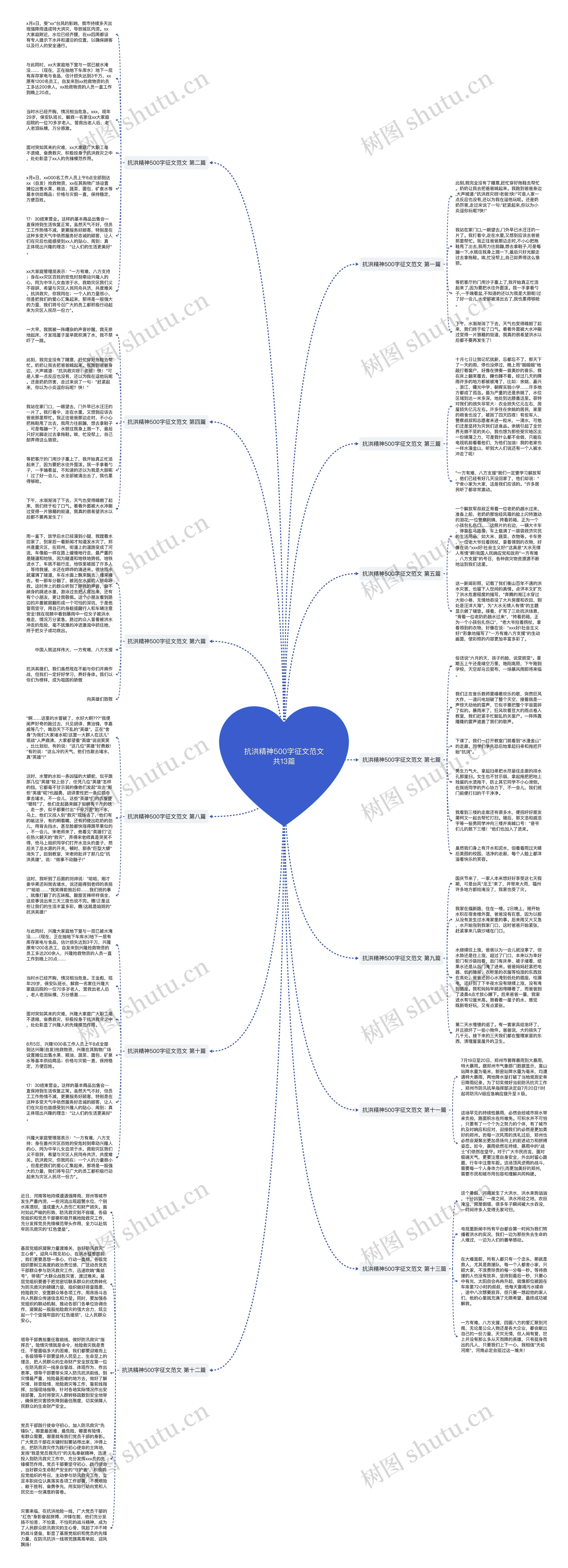 抗洪精神500字征文范文共13篇思维导图