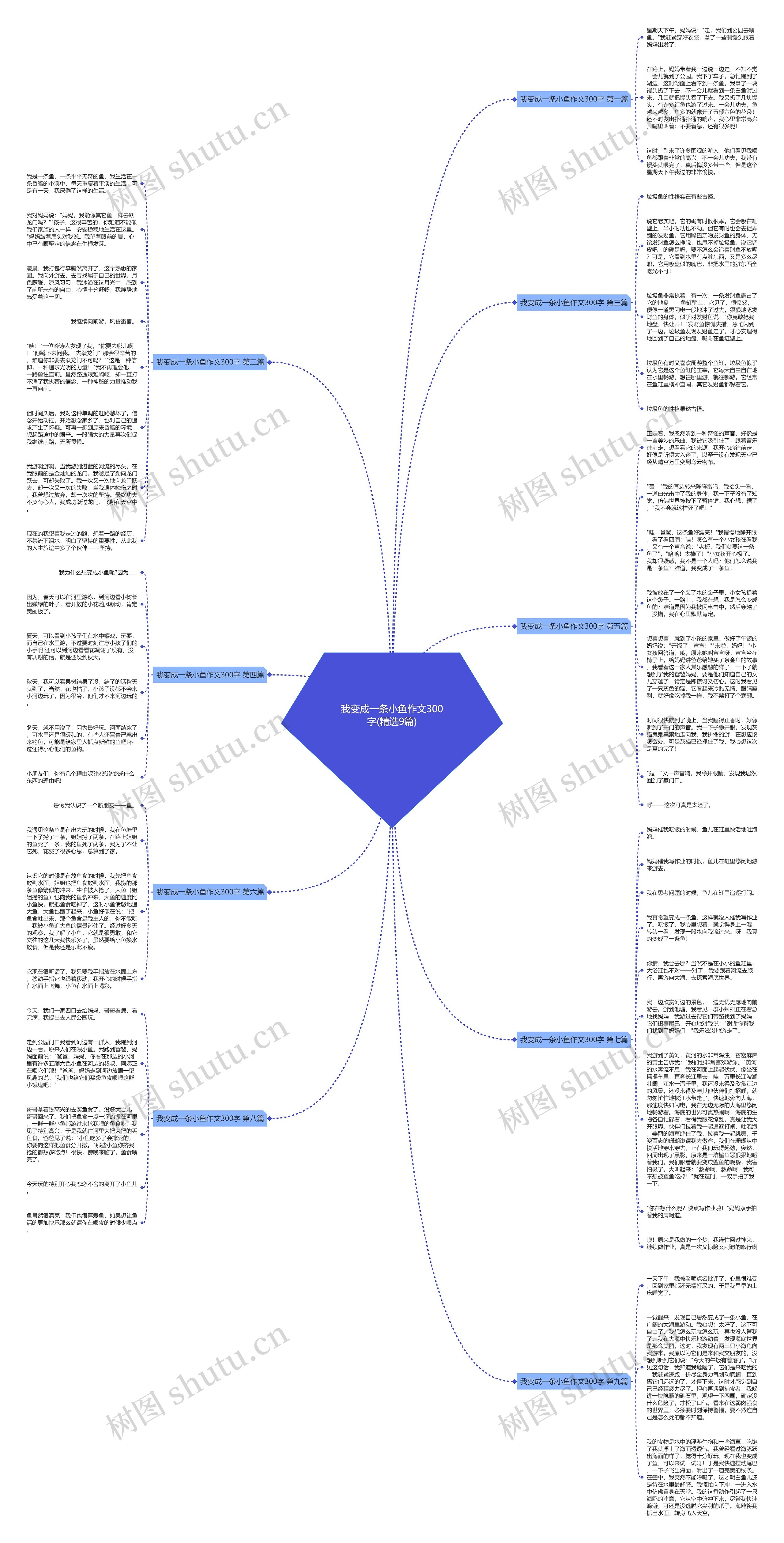 我变成一条小鱼作文300字(精选9篇)思维导图