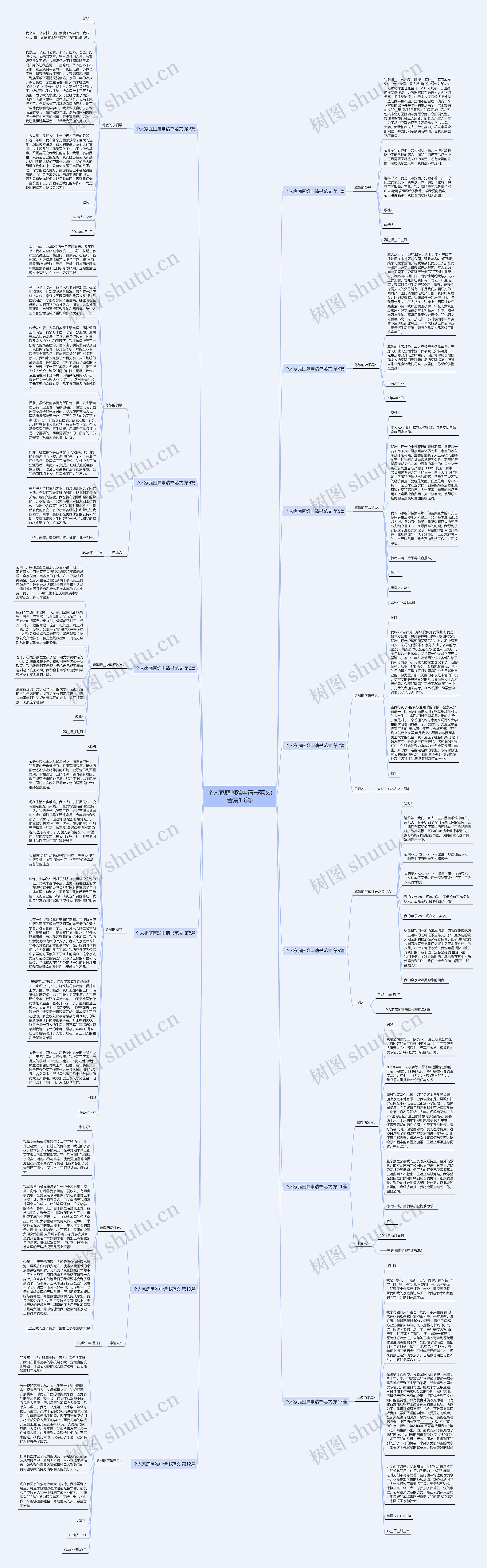 个人家庭困难申请书范文(合集13篇)思维导图