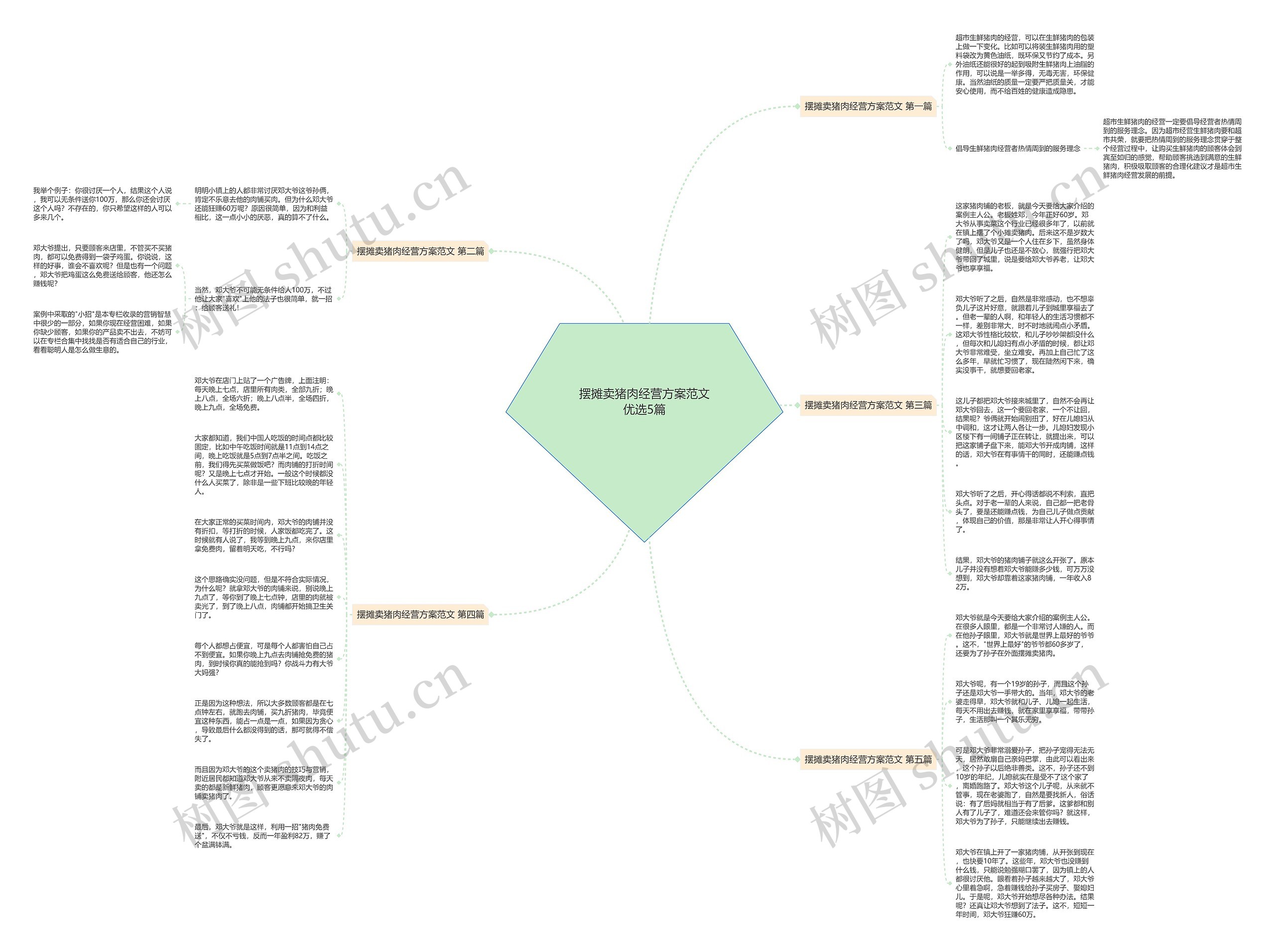 摆摊卖猪肉经营方案范文优选5篇思维导图