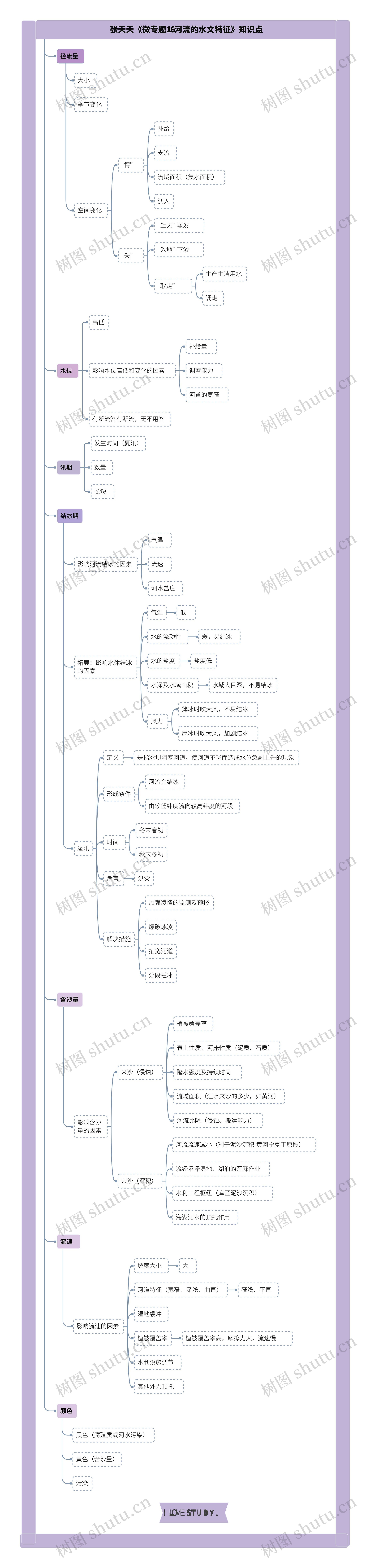 张天天《微专题16河流的水文特征》知识点思维导图高清图 张天天《微专题16河流的水文特征》知识点思维导图