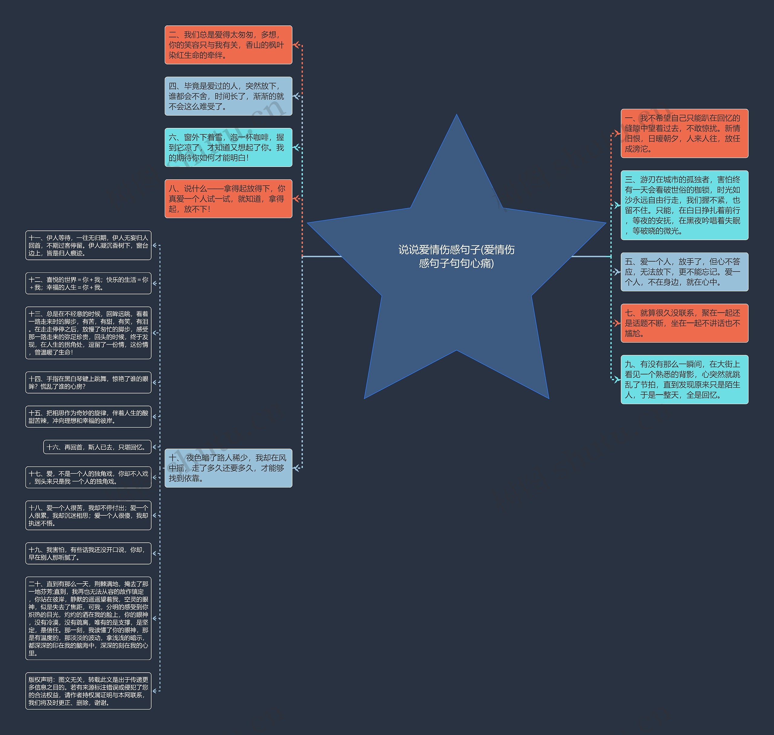 说说爱情伤感句子(爱情伤感句子句句心痛)思维导图