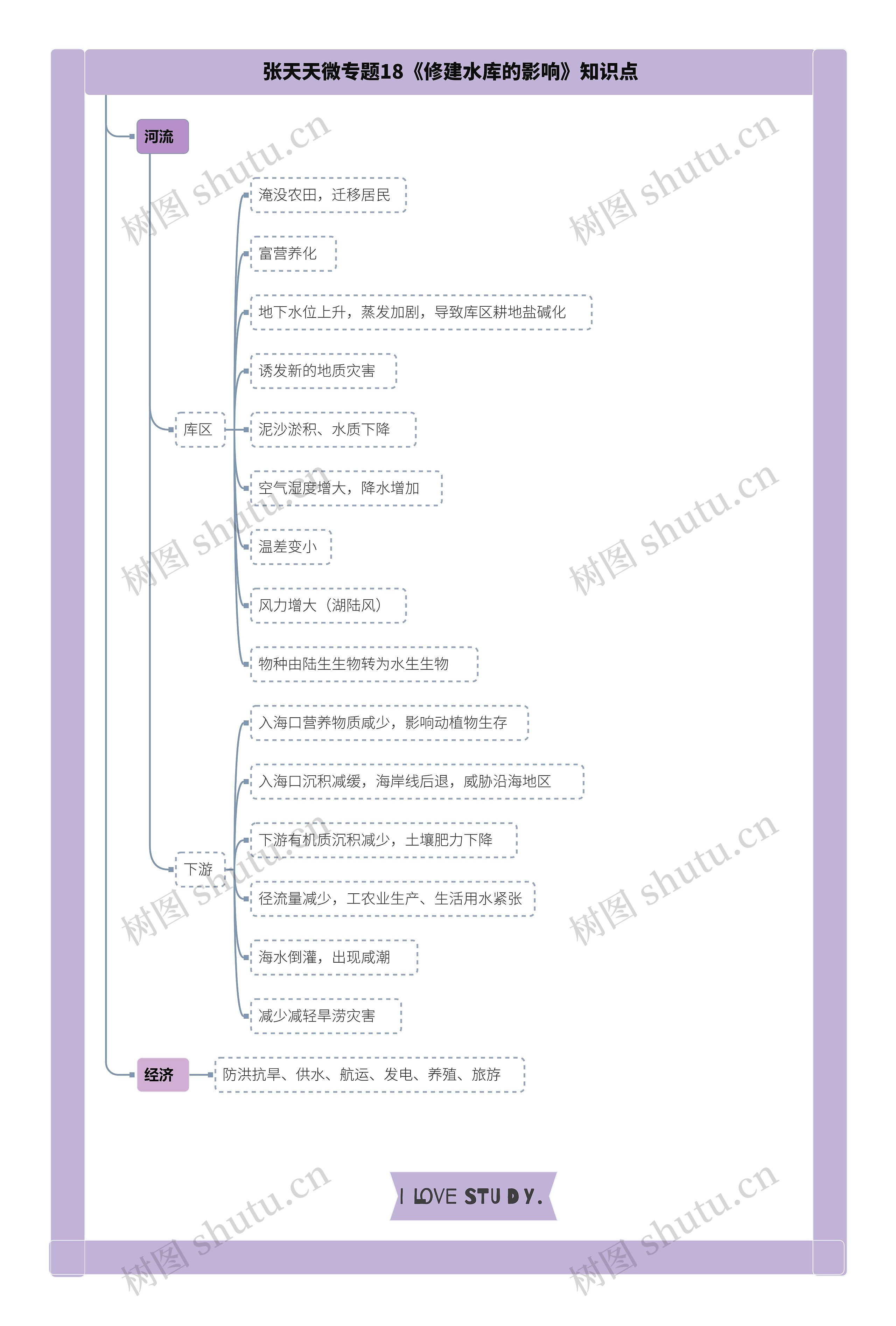 张天天微专题18《修建水库的影响》知识点思维导图