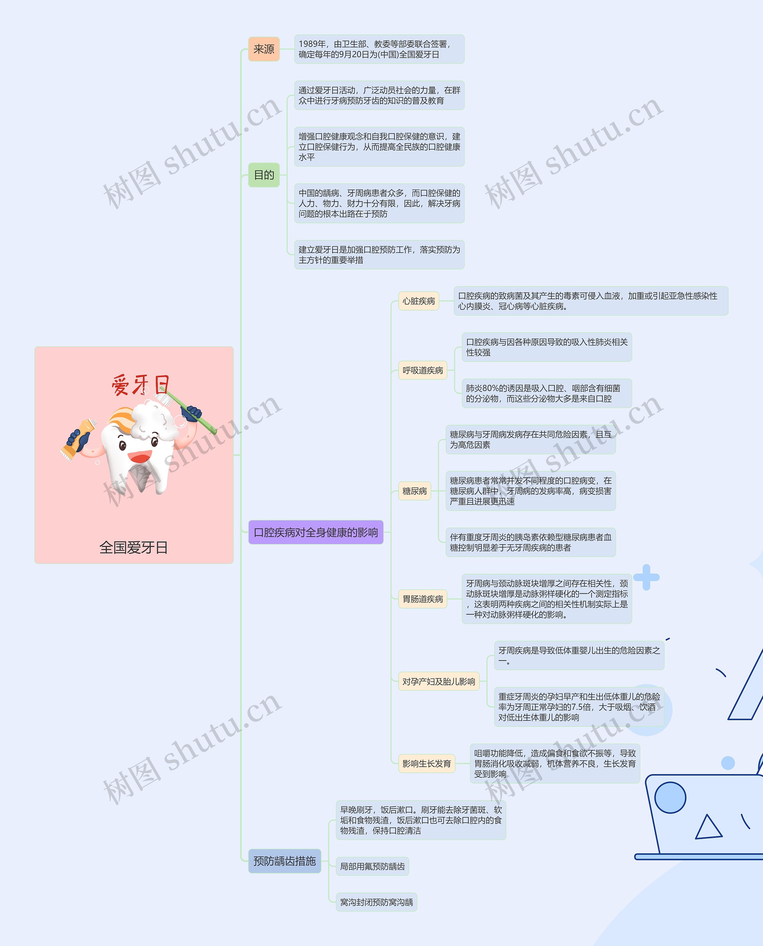 全国爱牙日.思维导图