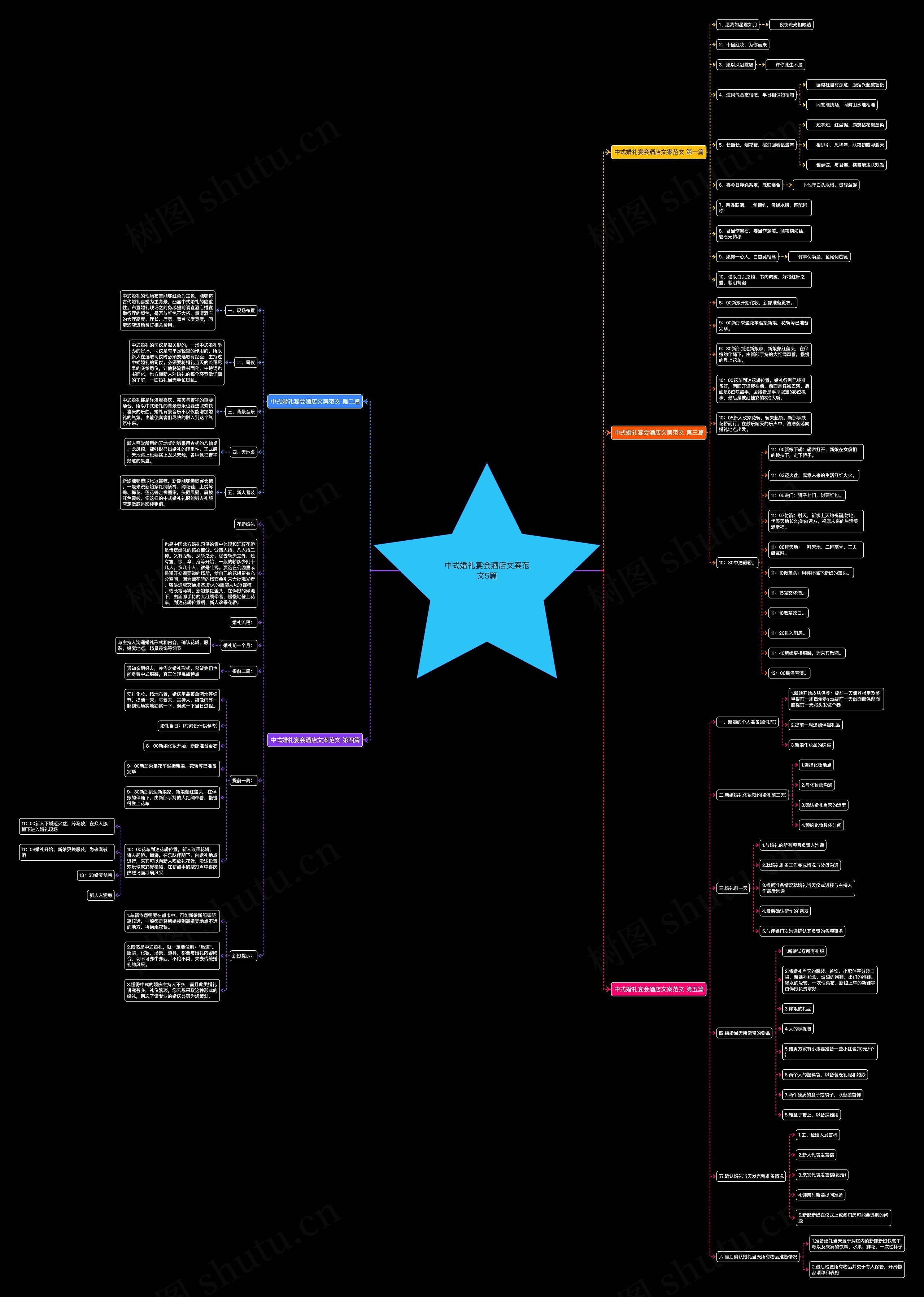 中式婚礼宴会酒店文案范文5篇思维导图