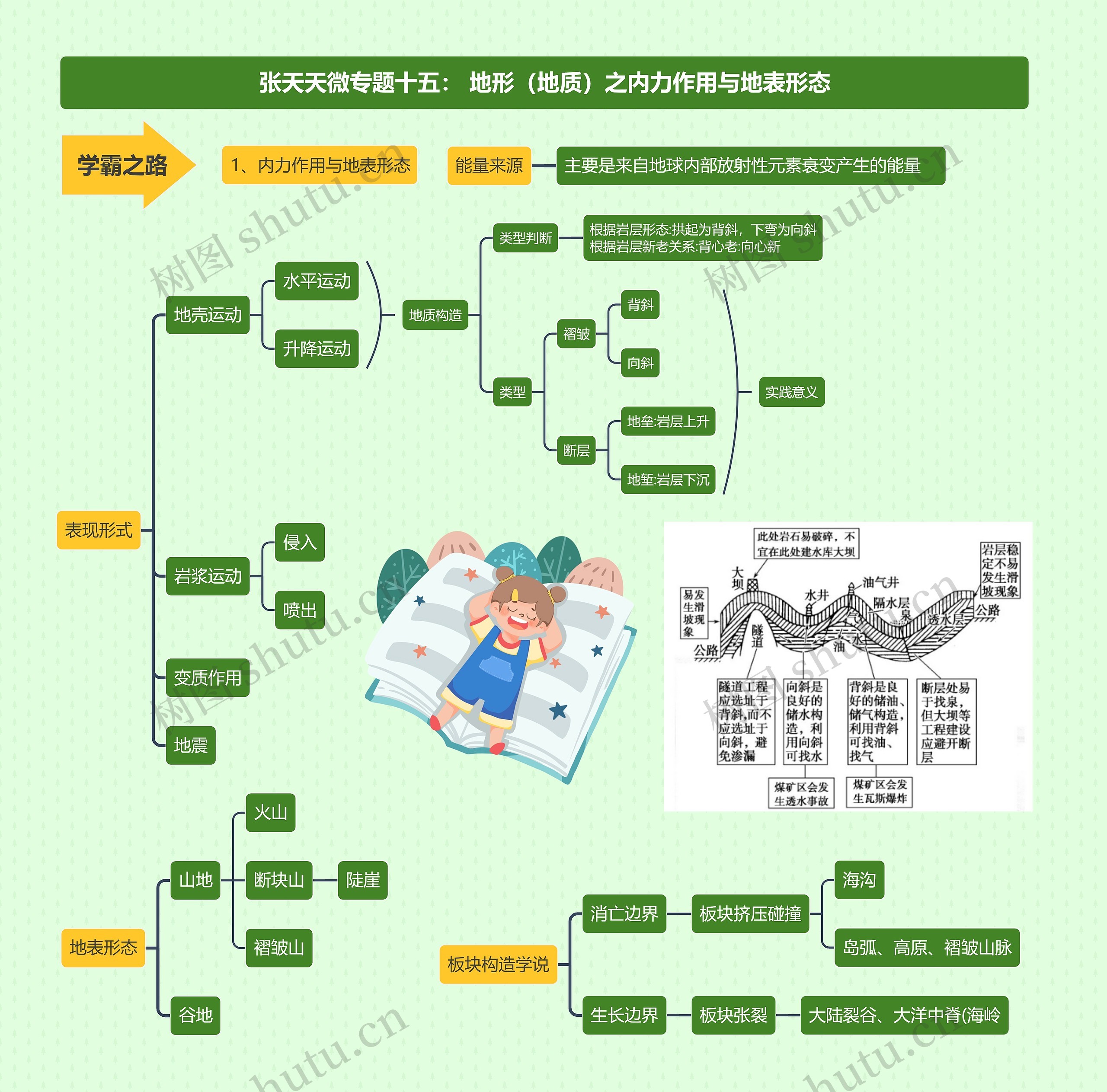 张天天微专题十五： 地形（地质）之内力作用与地表形态