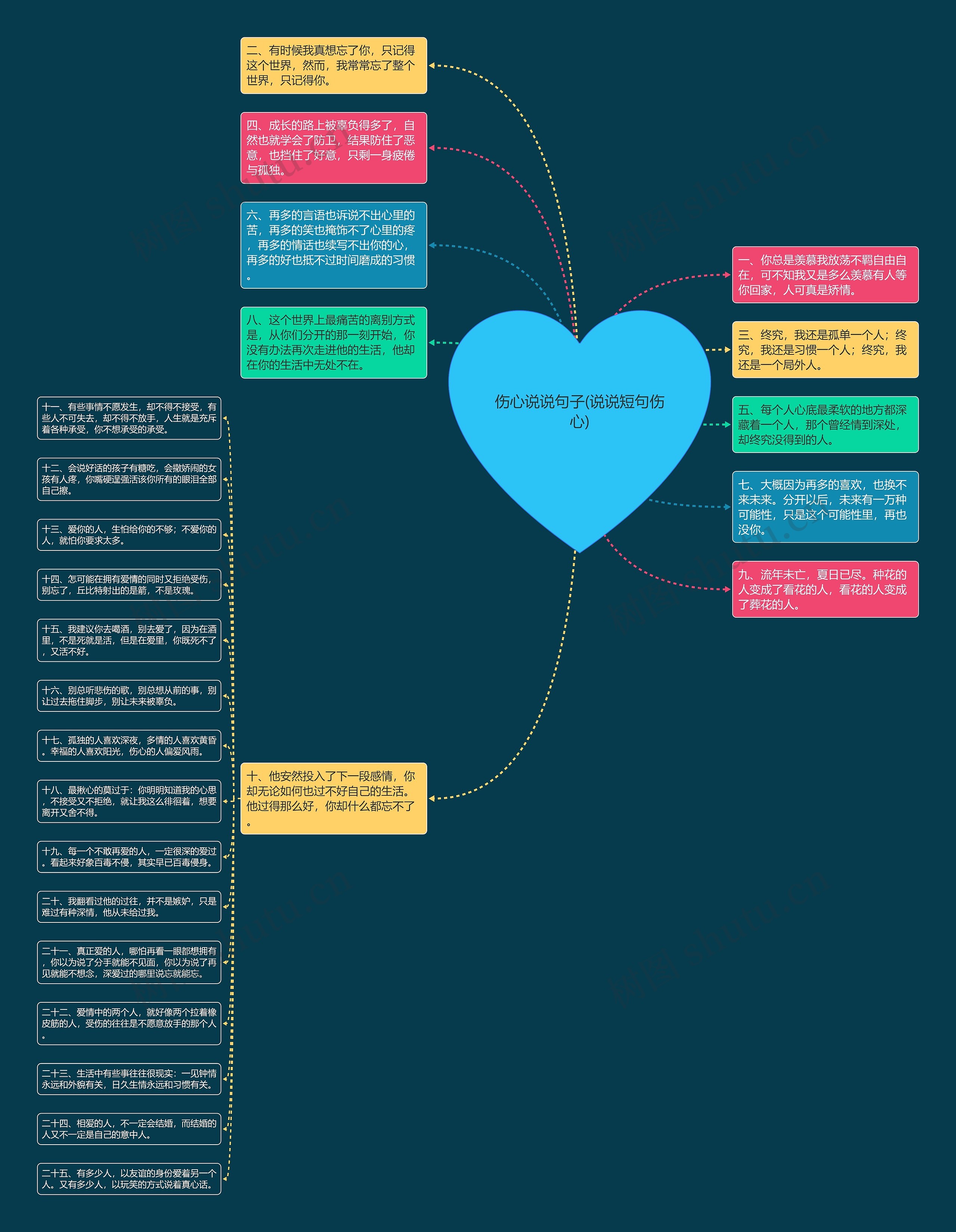 伤心说说句子(说说短句伤心)思维导图高清图 伤心说说句子(说说短句伤心)思维导图