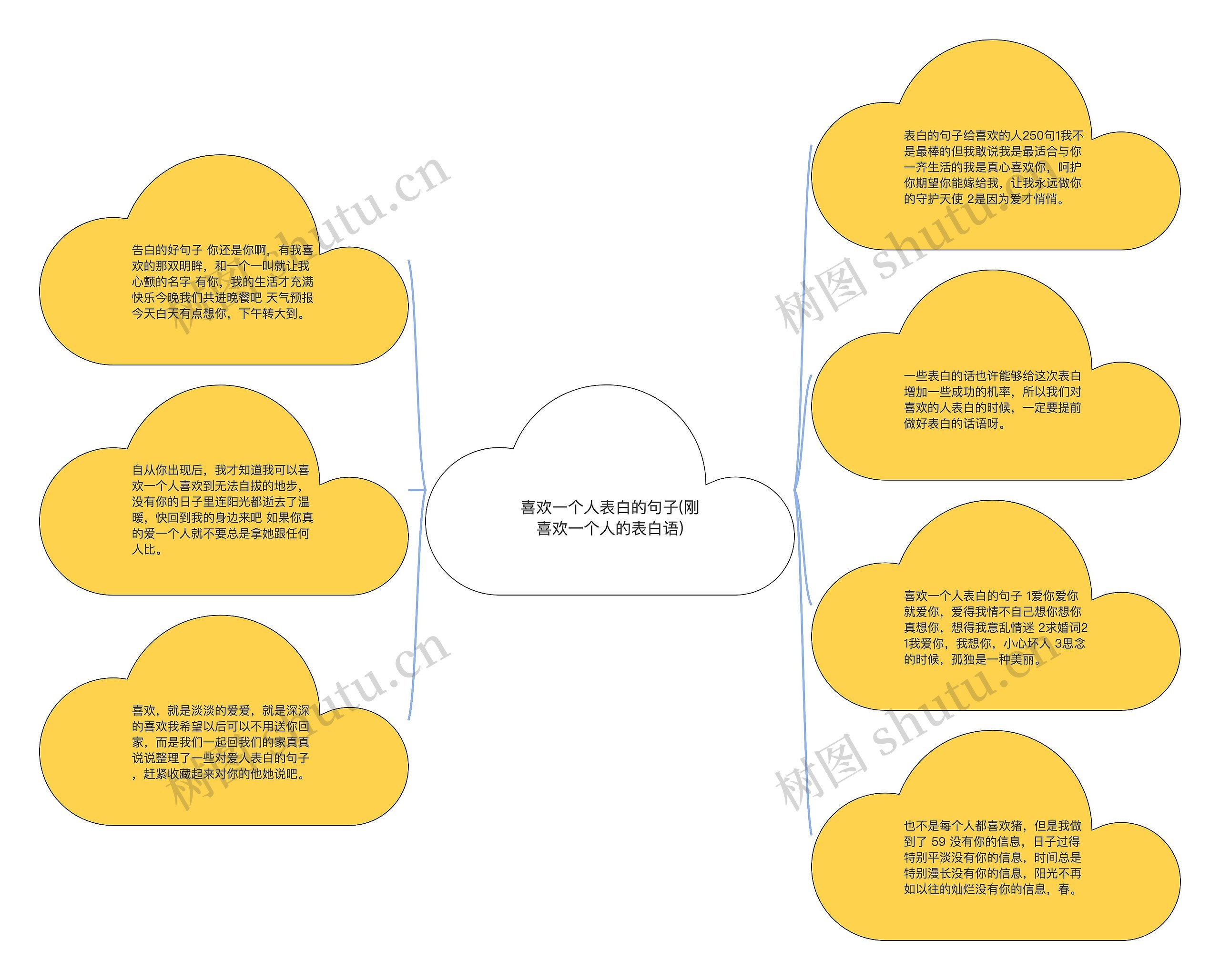 喜欢一个人表白的句子(刚喜欢一个人的表白语)思维导图