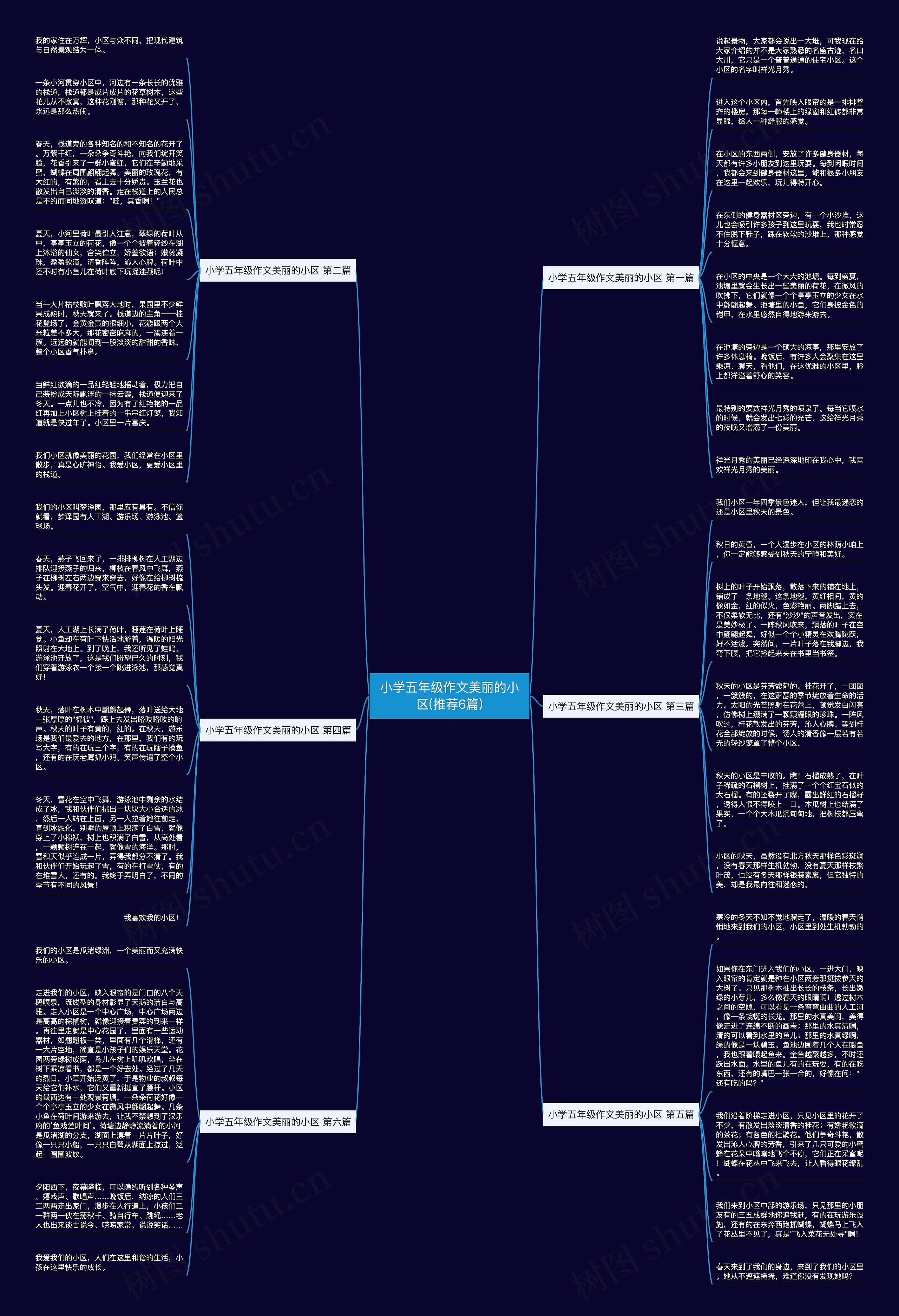 小学五年级作文美丽的小区(推荐6篇)思维导图