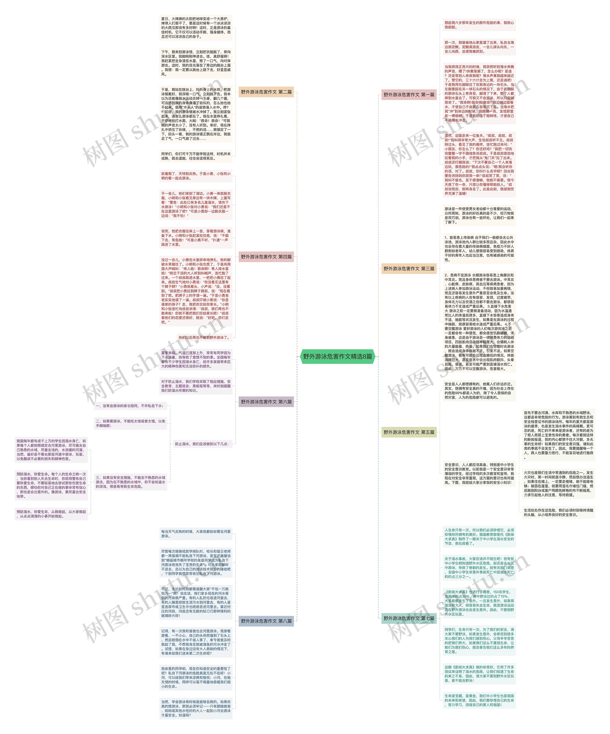 野外游泳危害作文精选8篇思维导图