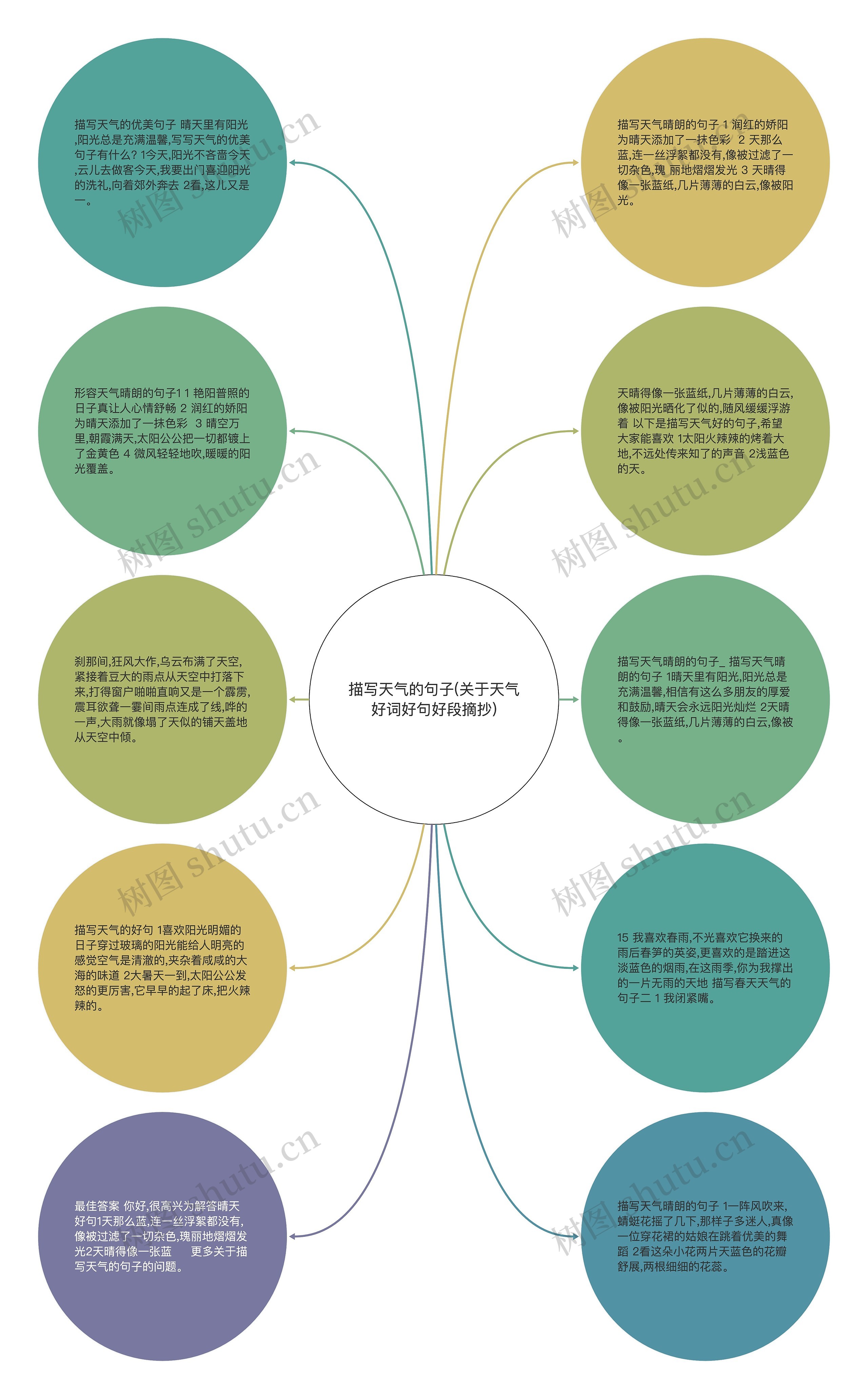 描写天气的句子(关于天气好词好句好段摘抄)思维导图