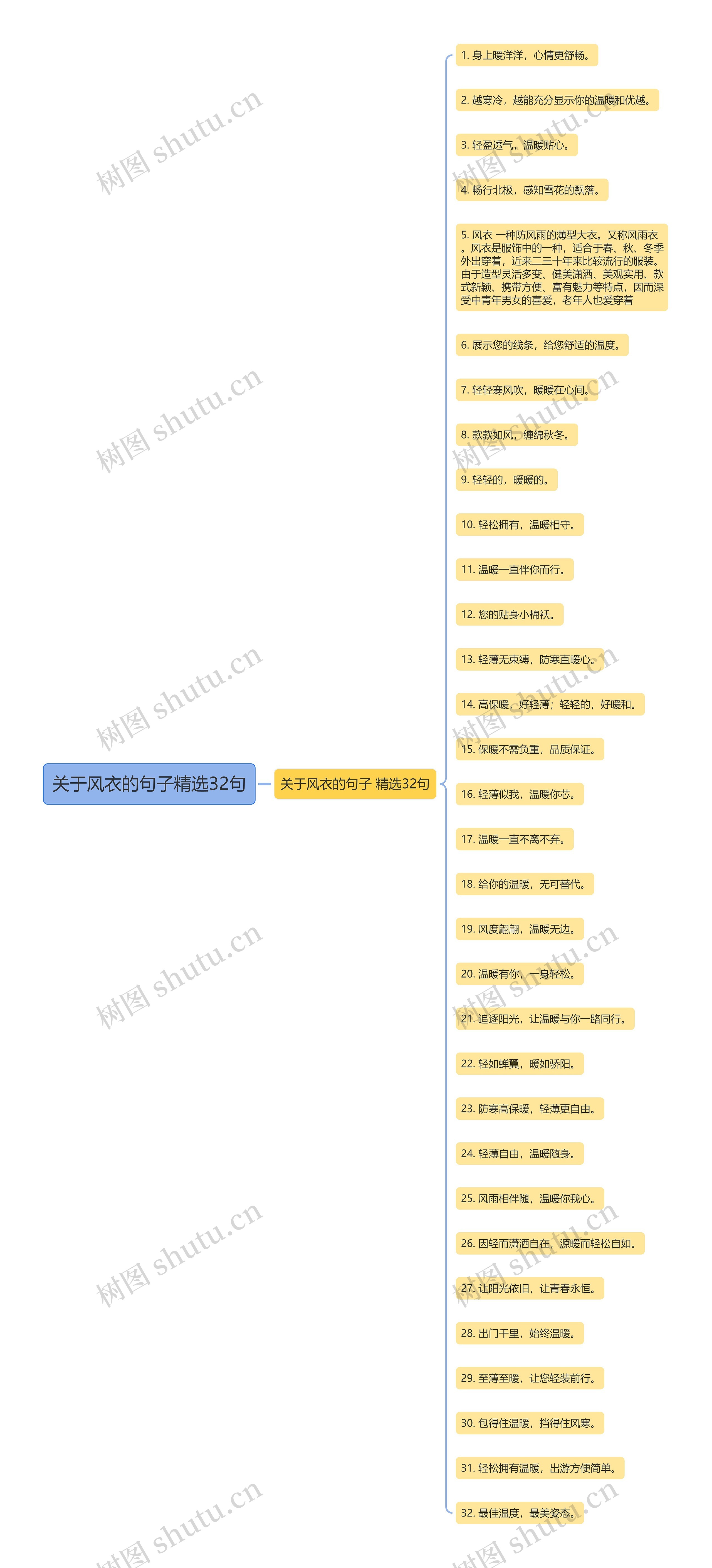 关于风衣的句子精选32句思维导图