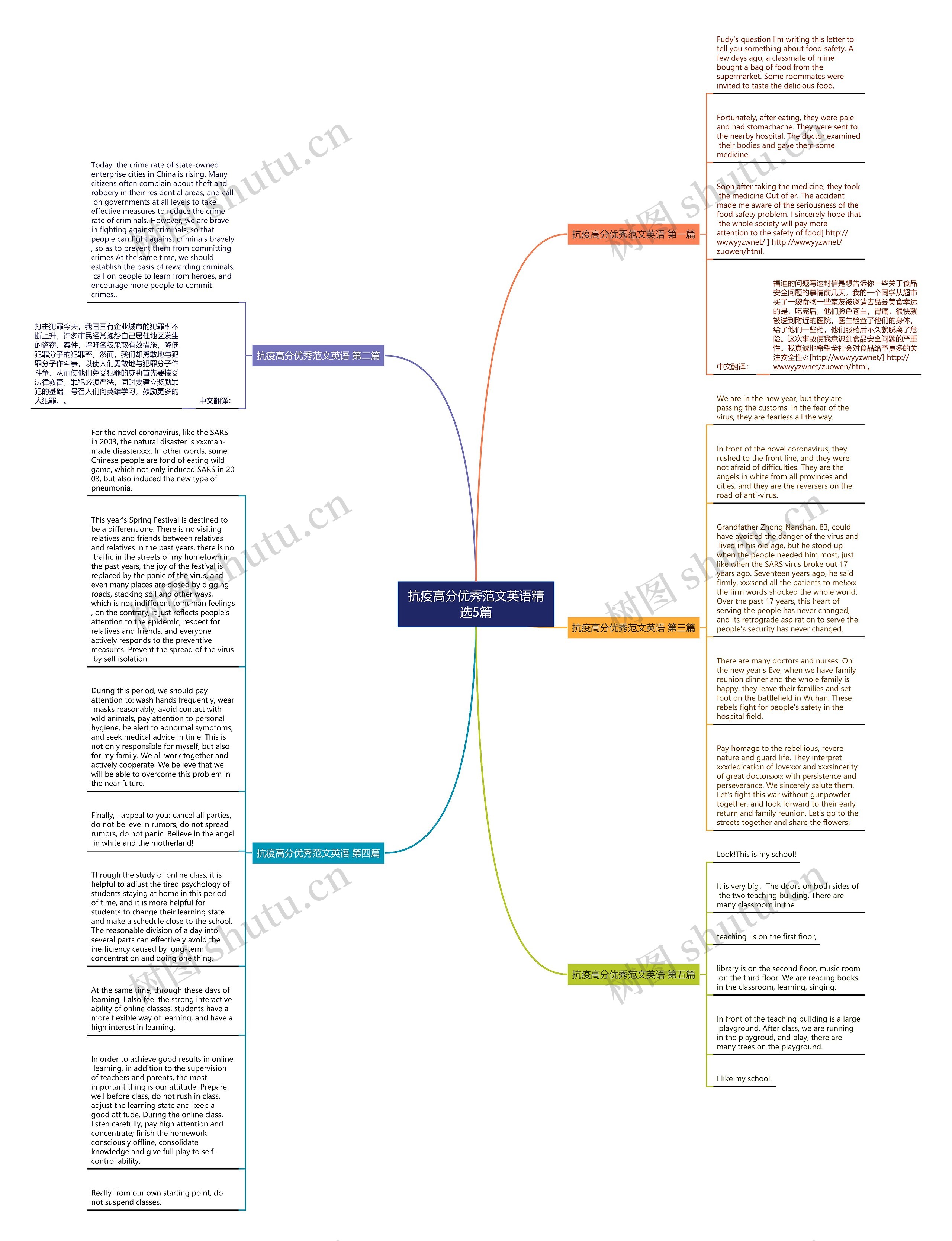 抗疫高分优秀范文英语精选5篇思维导图