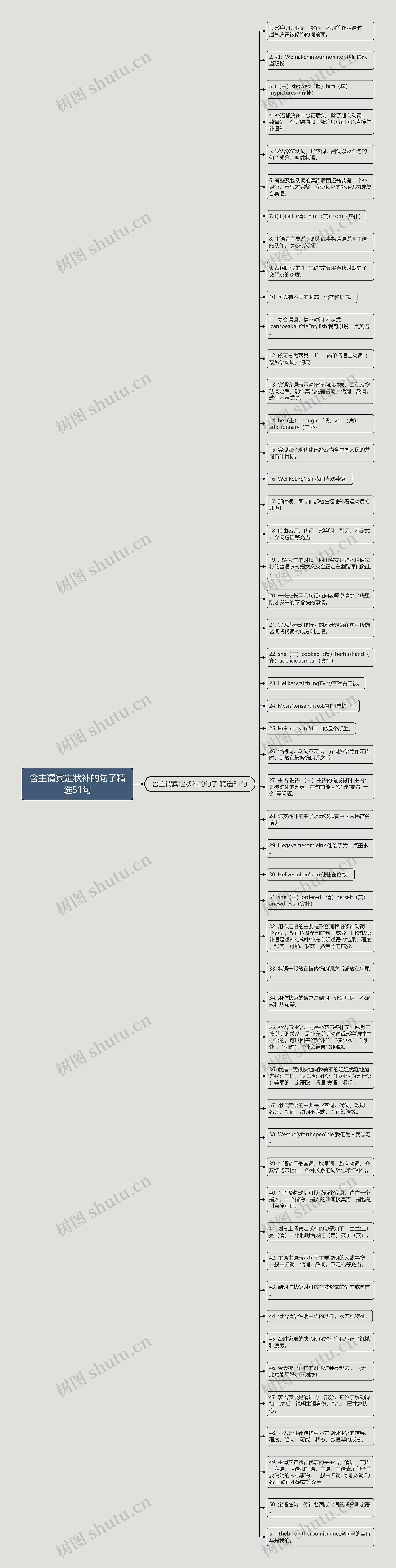 含主谓宾定状补的句子精选51句思维导图