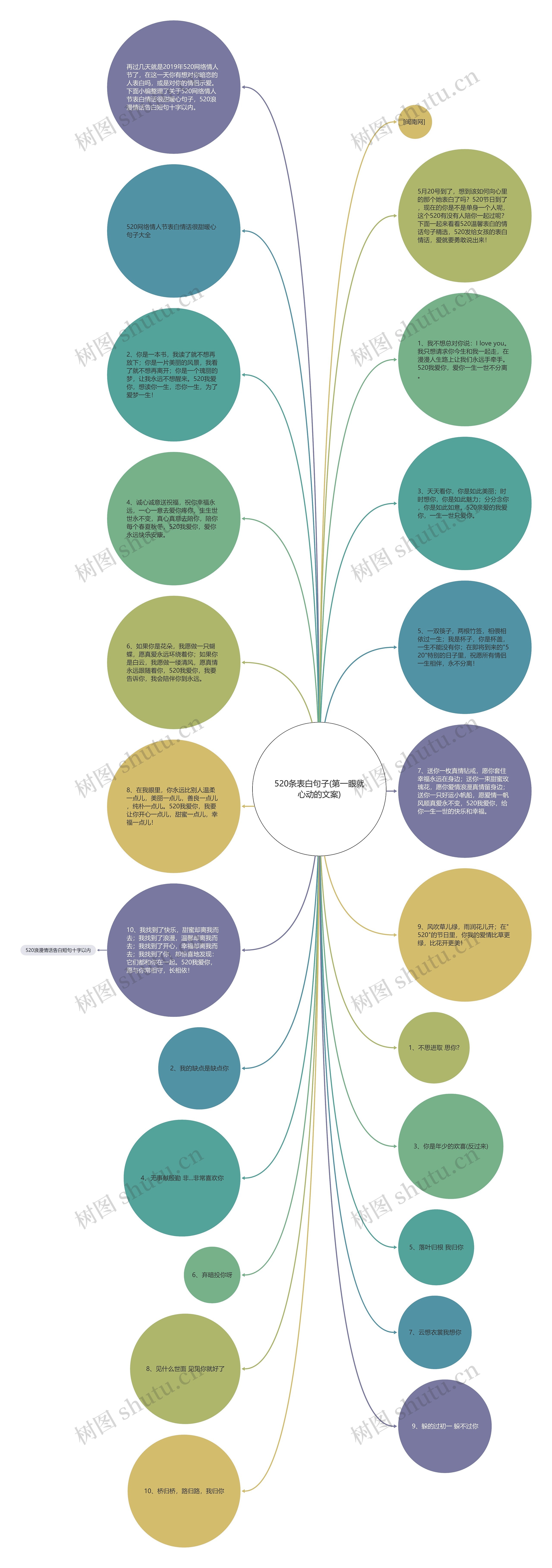520条表白句子(第一眼就心动的文案)思维导图