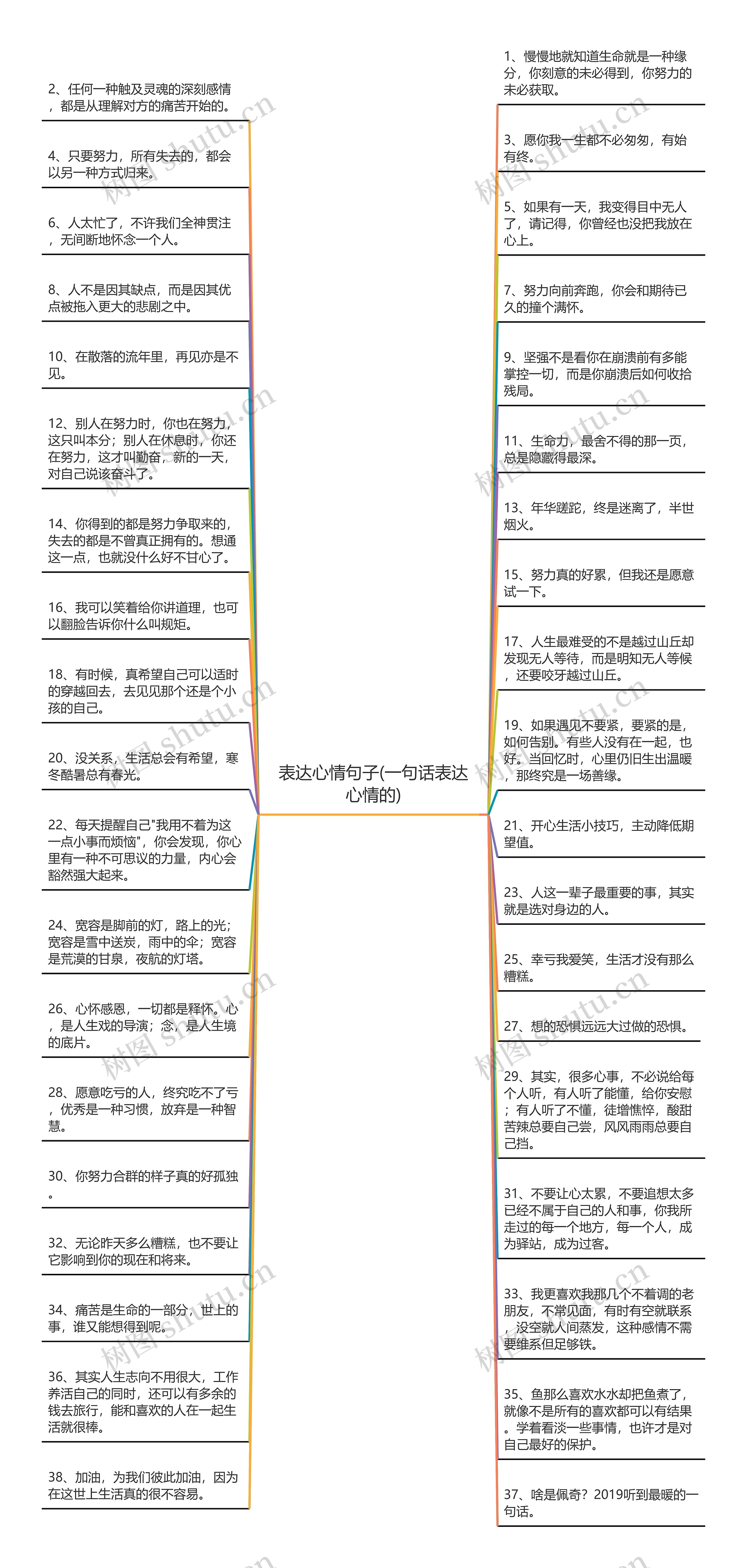 表达心情句子(一句话表达心情的)思维导图