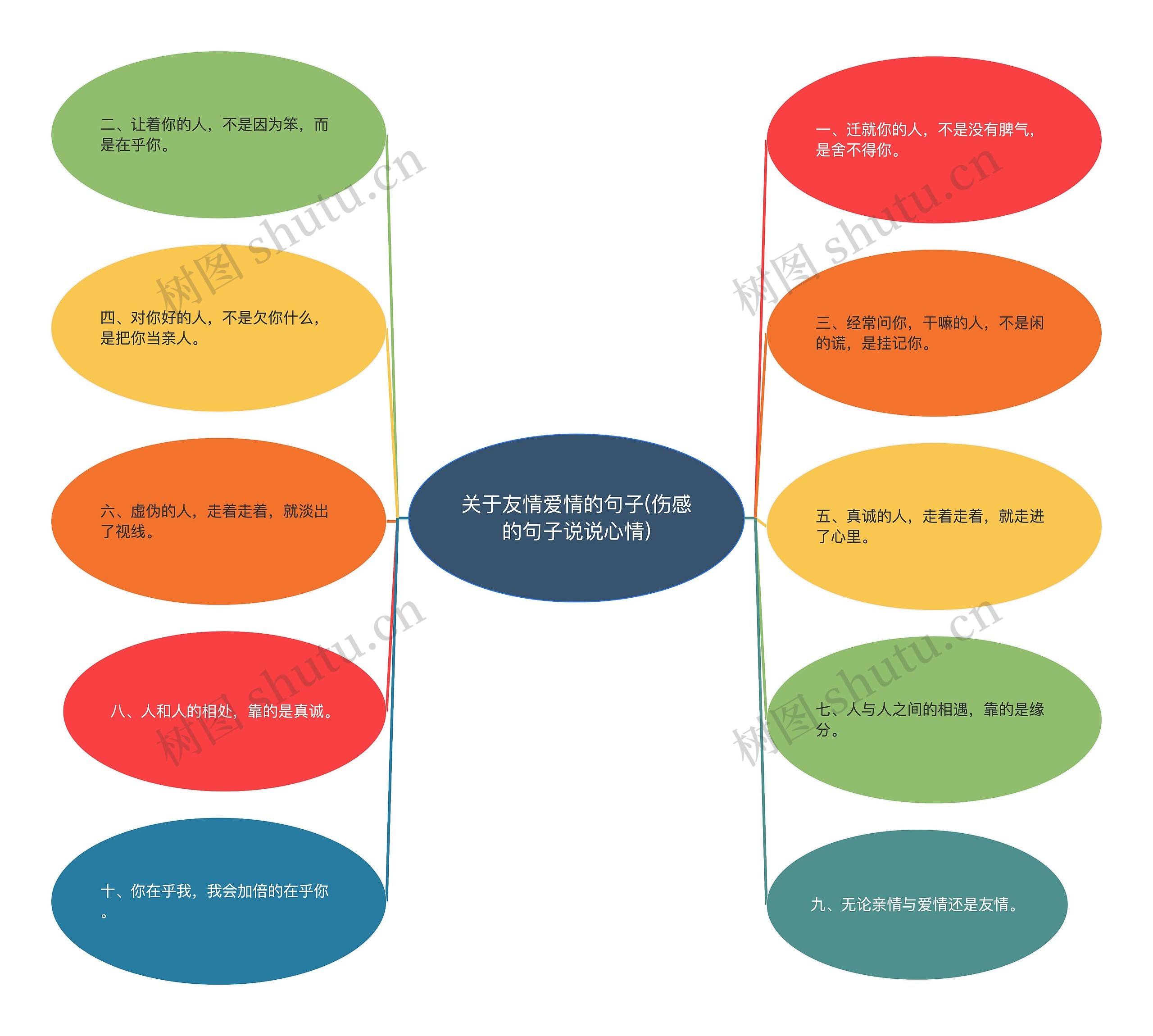 关于友情爱情的句子(伤感的句子说说心情)思维导图