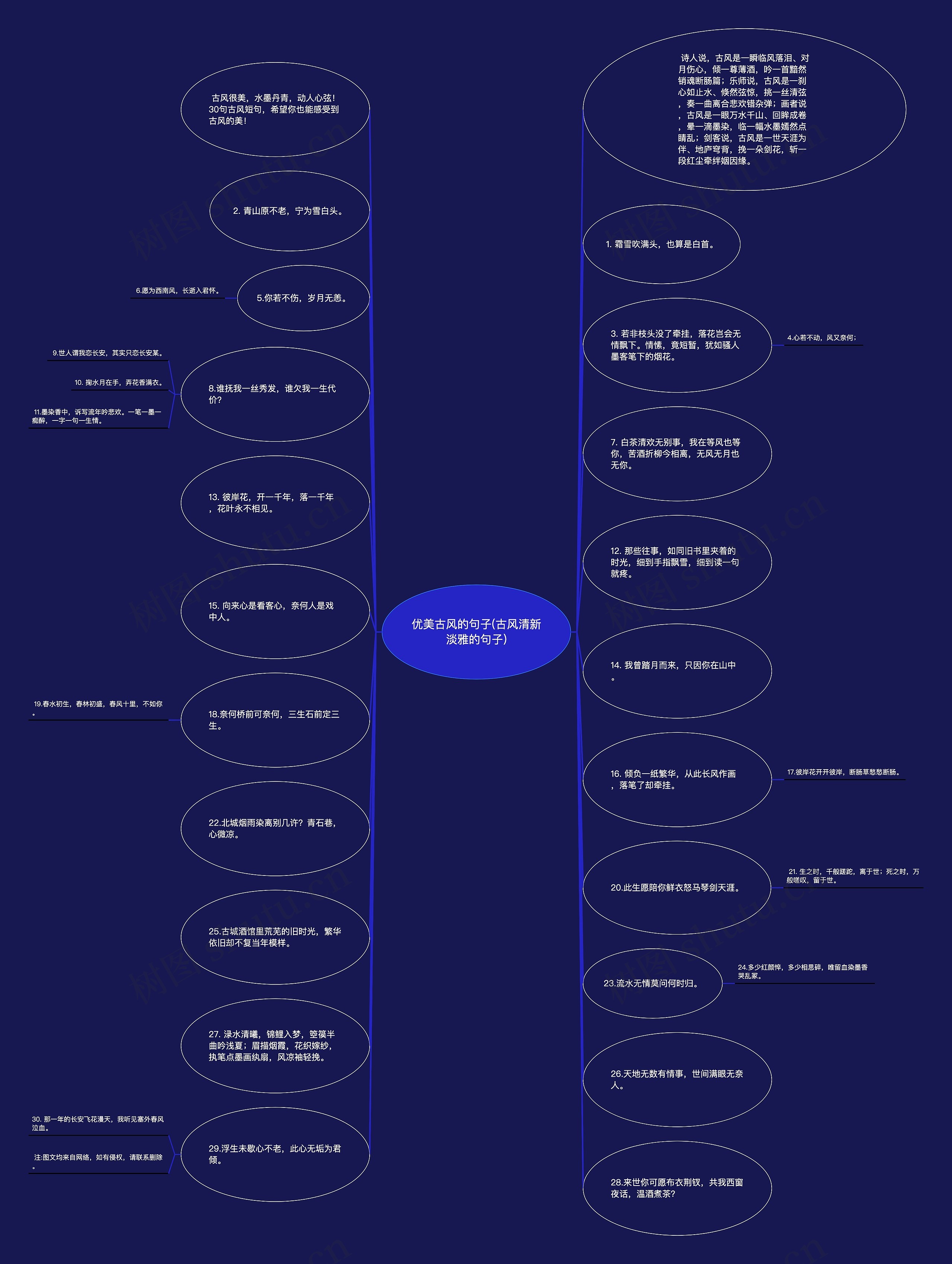 优美古风的句子(古风清新淡雅的句子)思维导图