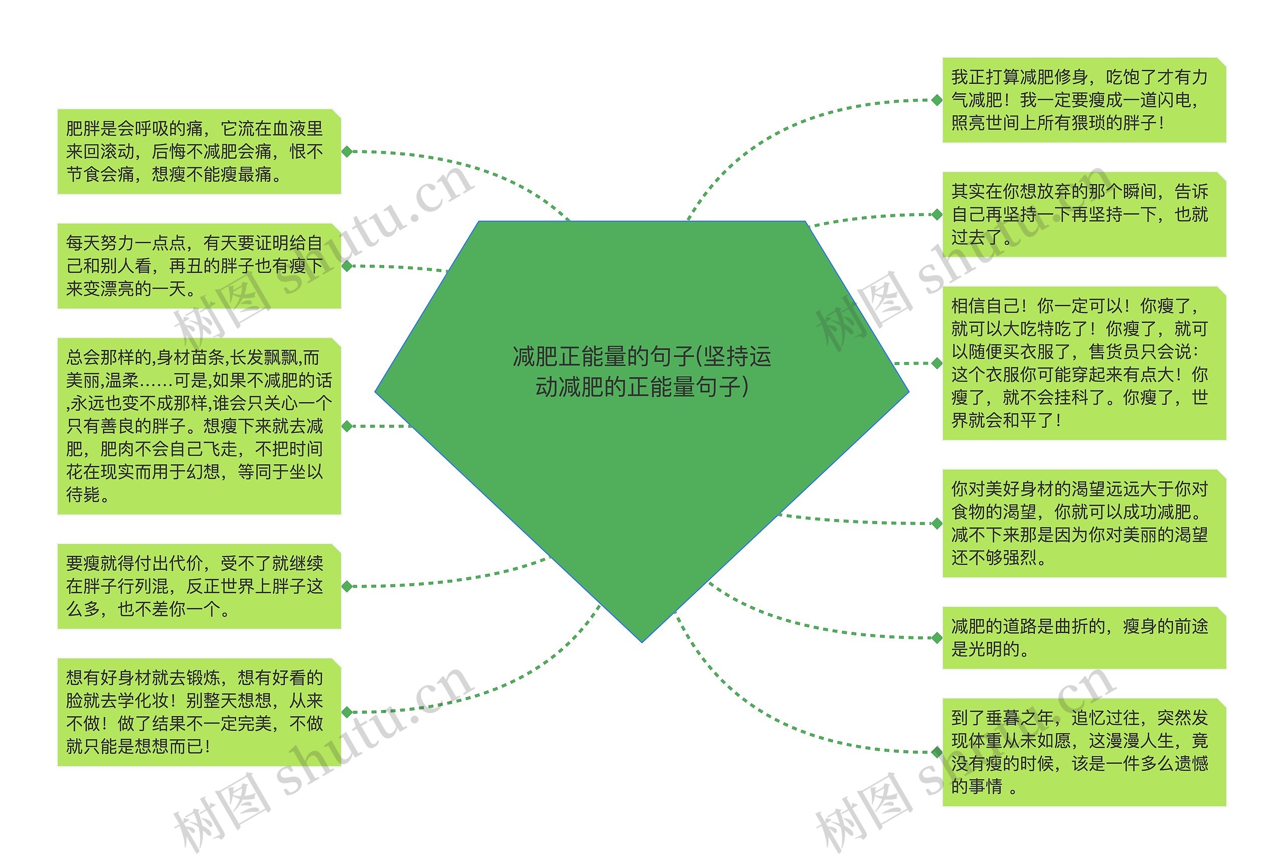 减肥正能量的句子(坚持运动减肥的正能量句子)思维导图