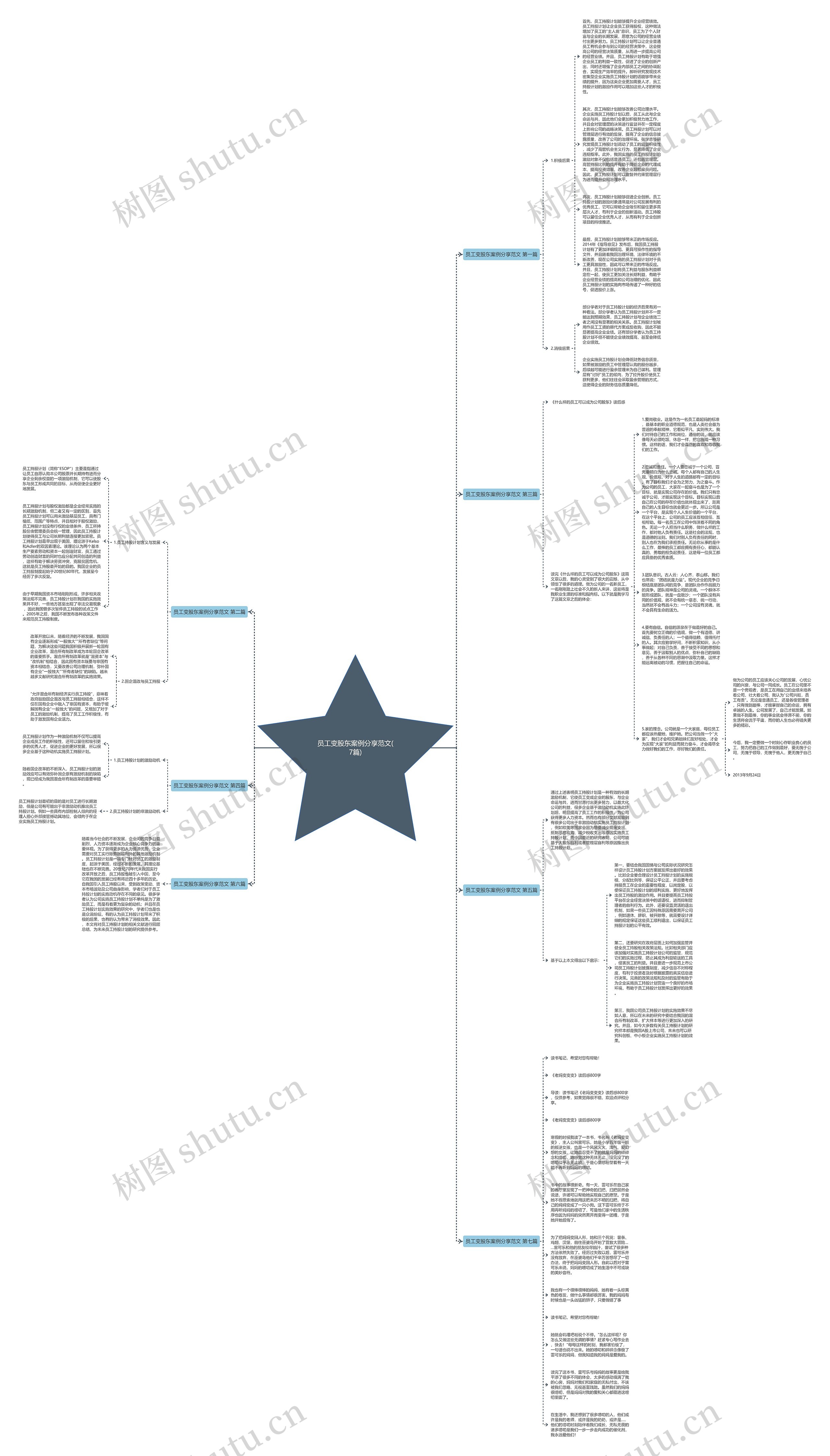 员工变股东案例分享范文(7篇)思维导图