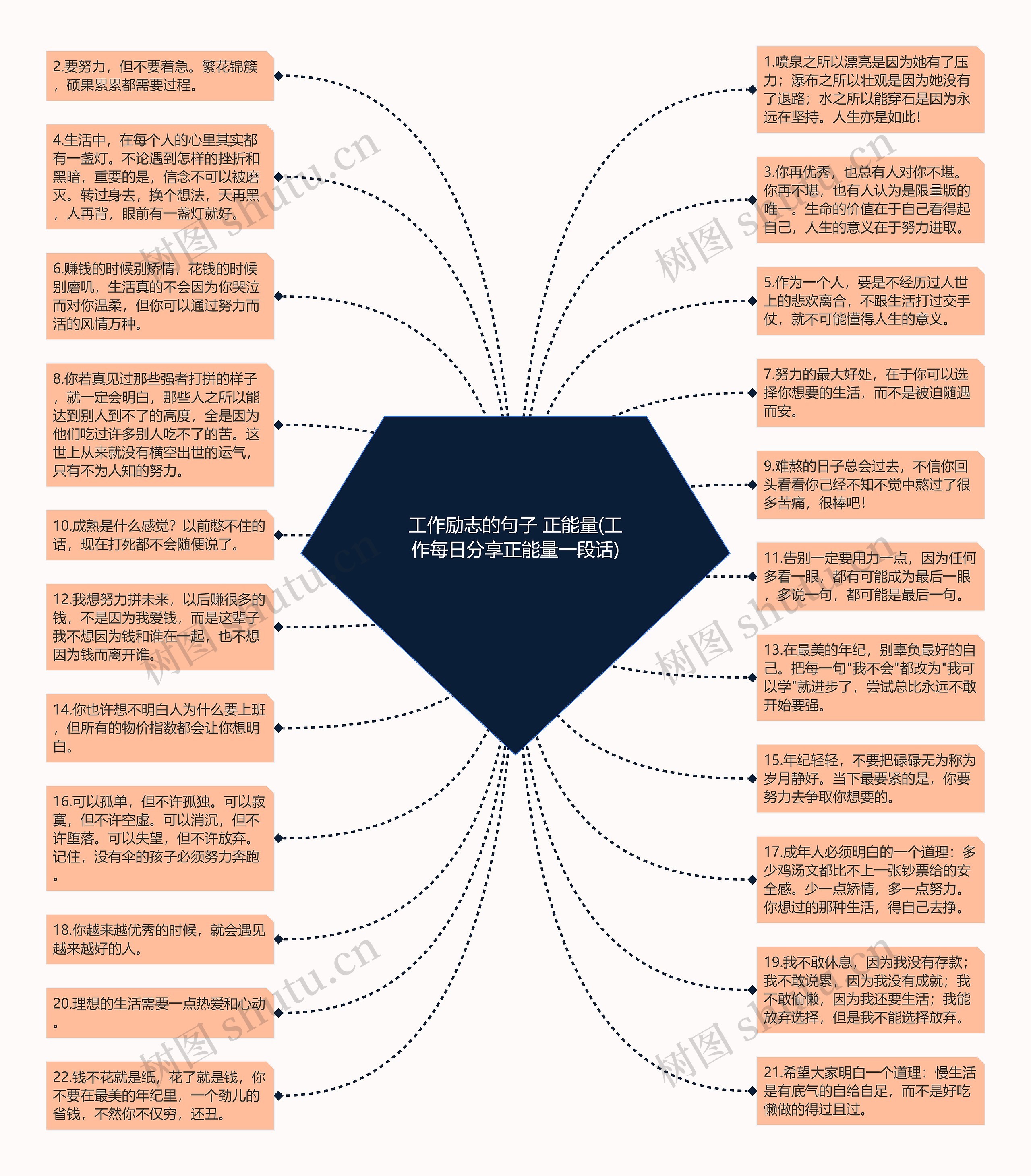 工作励志的句子 正能量(工作每日分享正能量一段话)思维导图