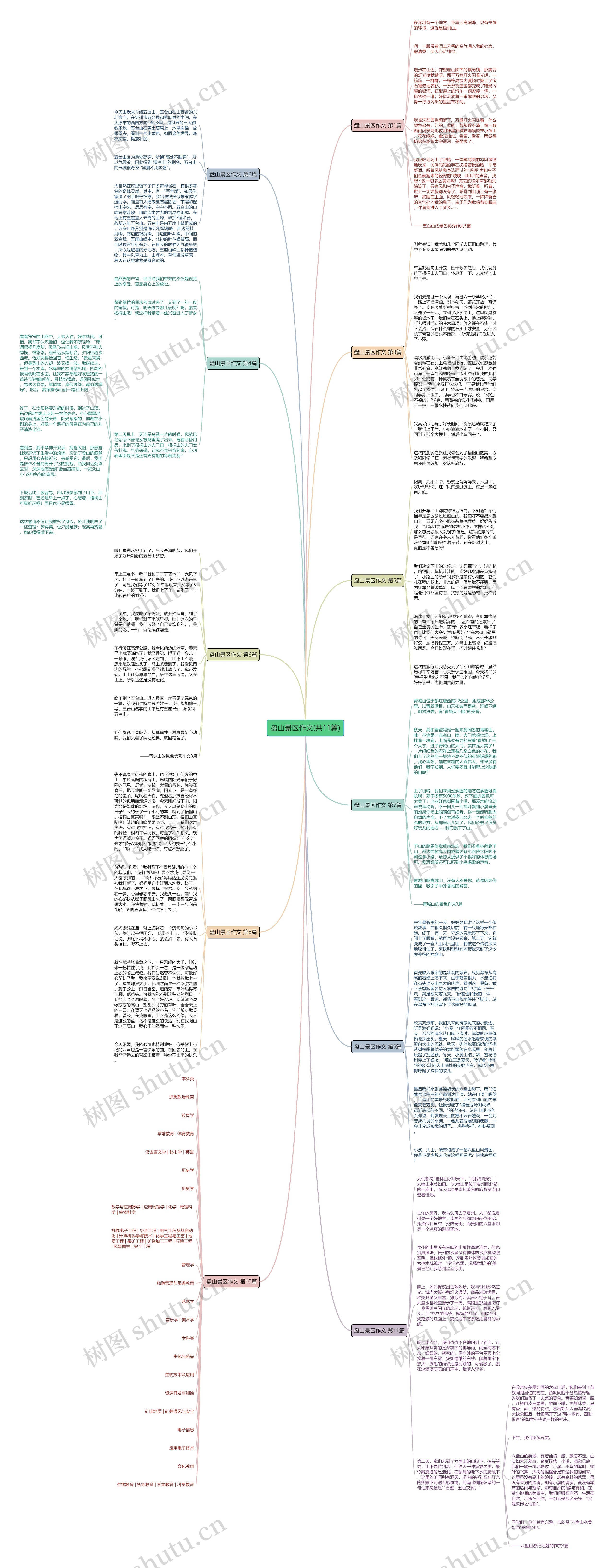 盘山景区作文(共11篇)思维导图