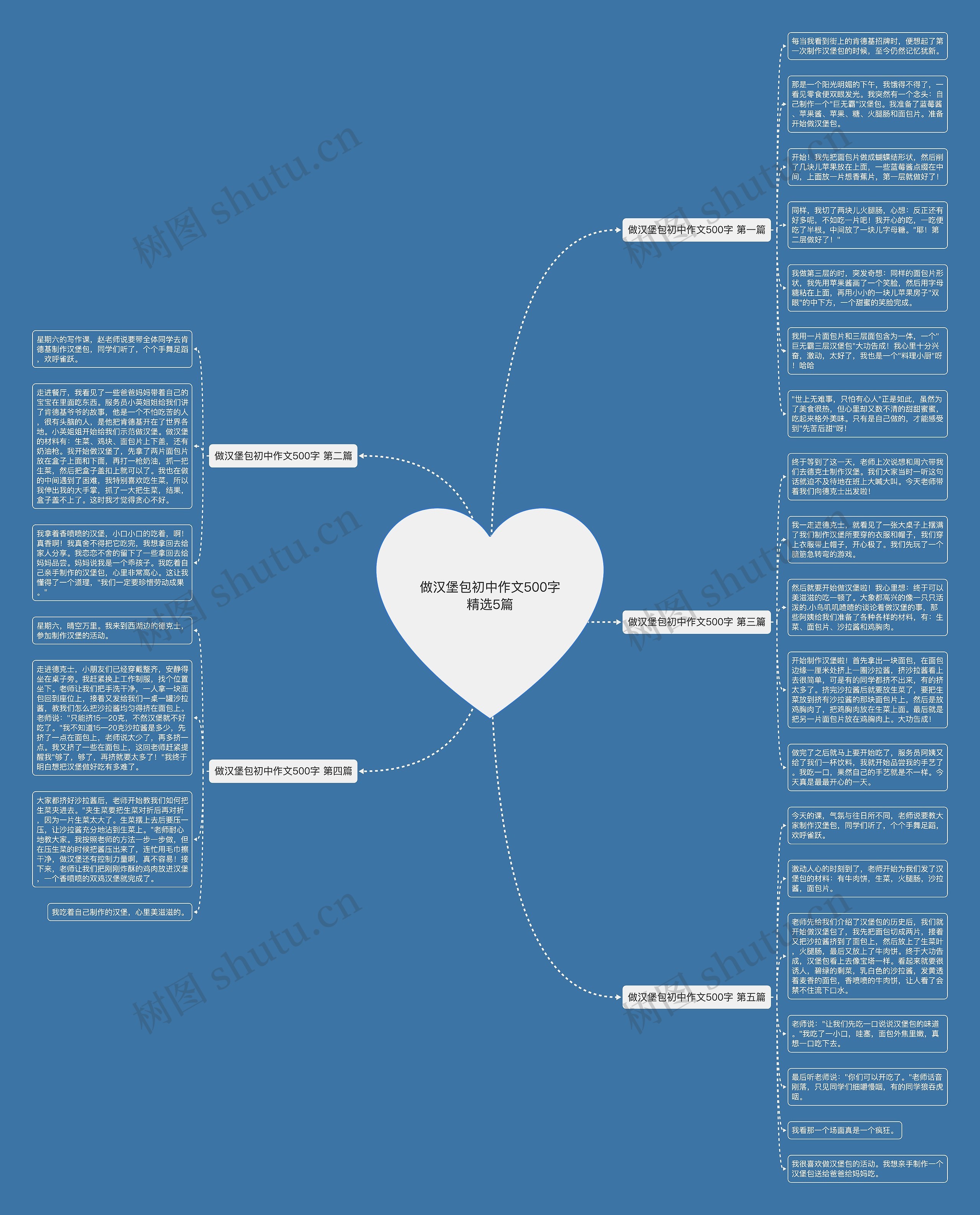 做汉堡包初中作文500字精选5篇思维导图