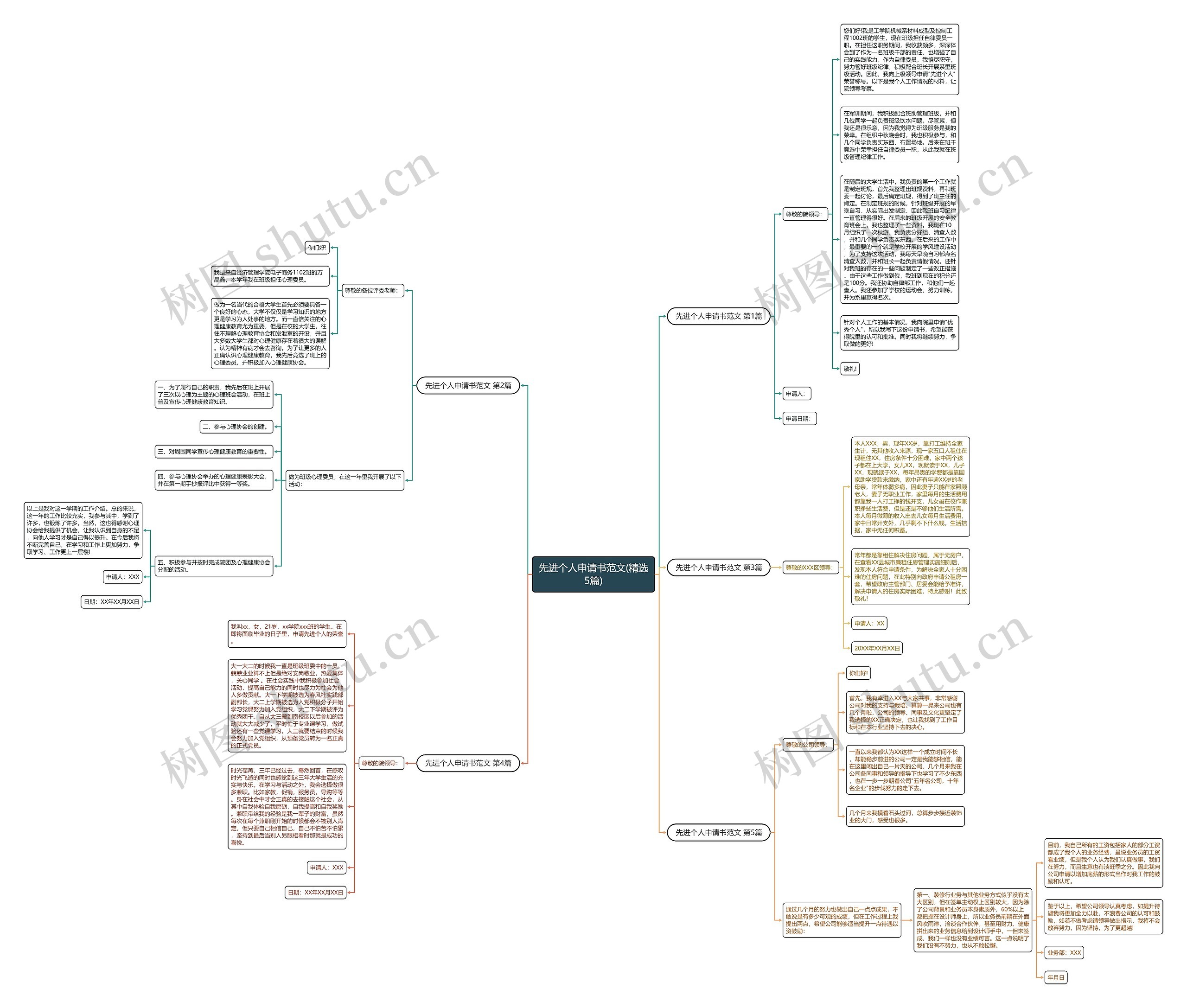 先进个人申请书范文(精选5篇)思维导图