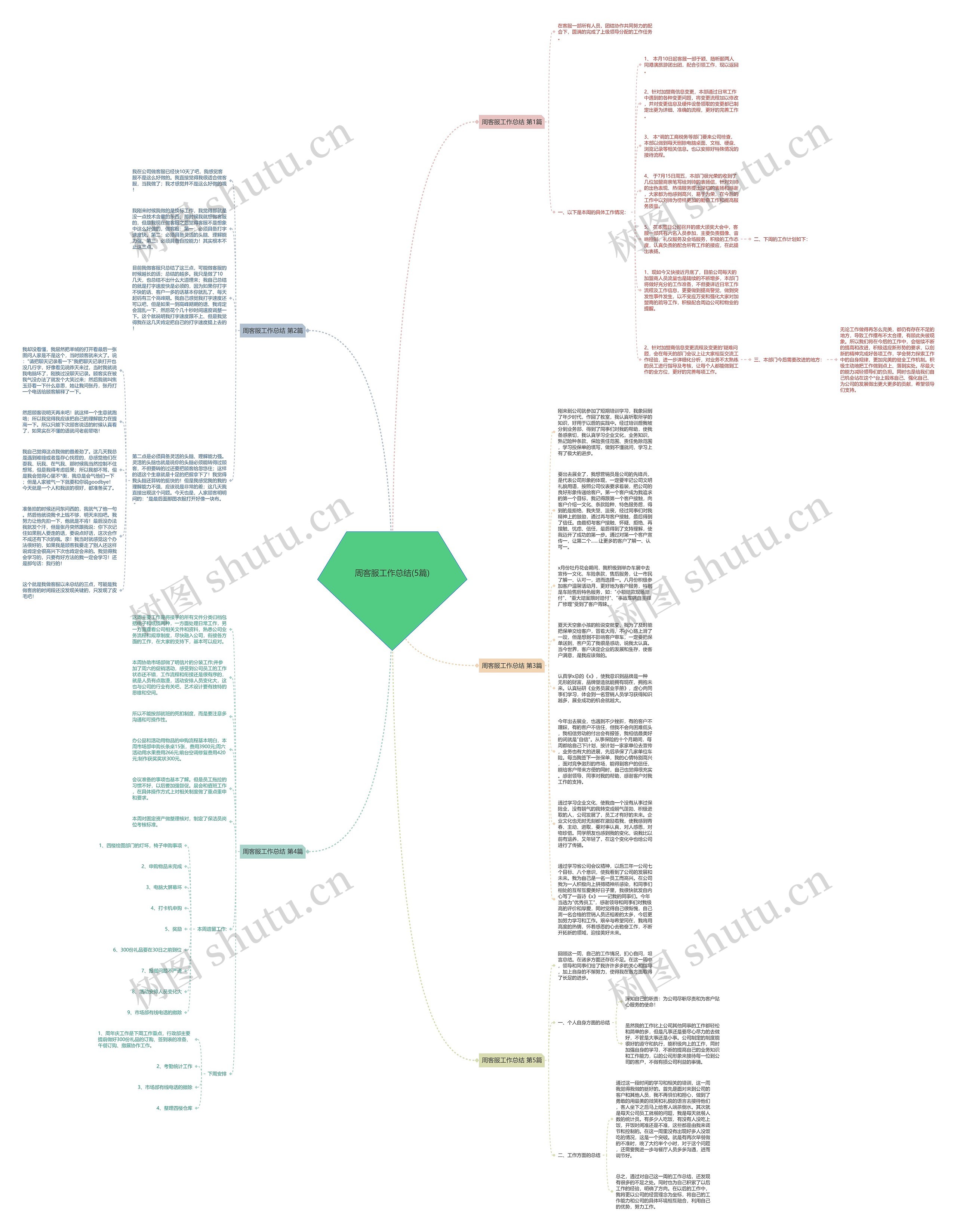 周客服工作总结(5篇)