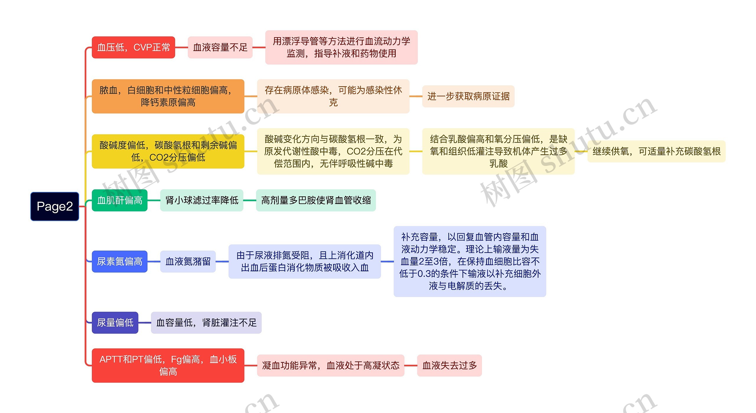 Page2知识梳理