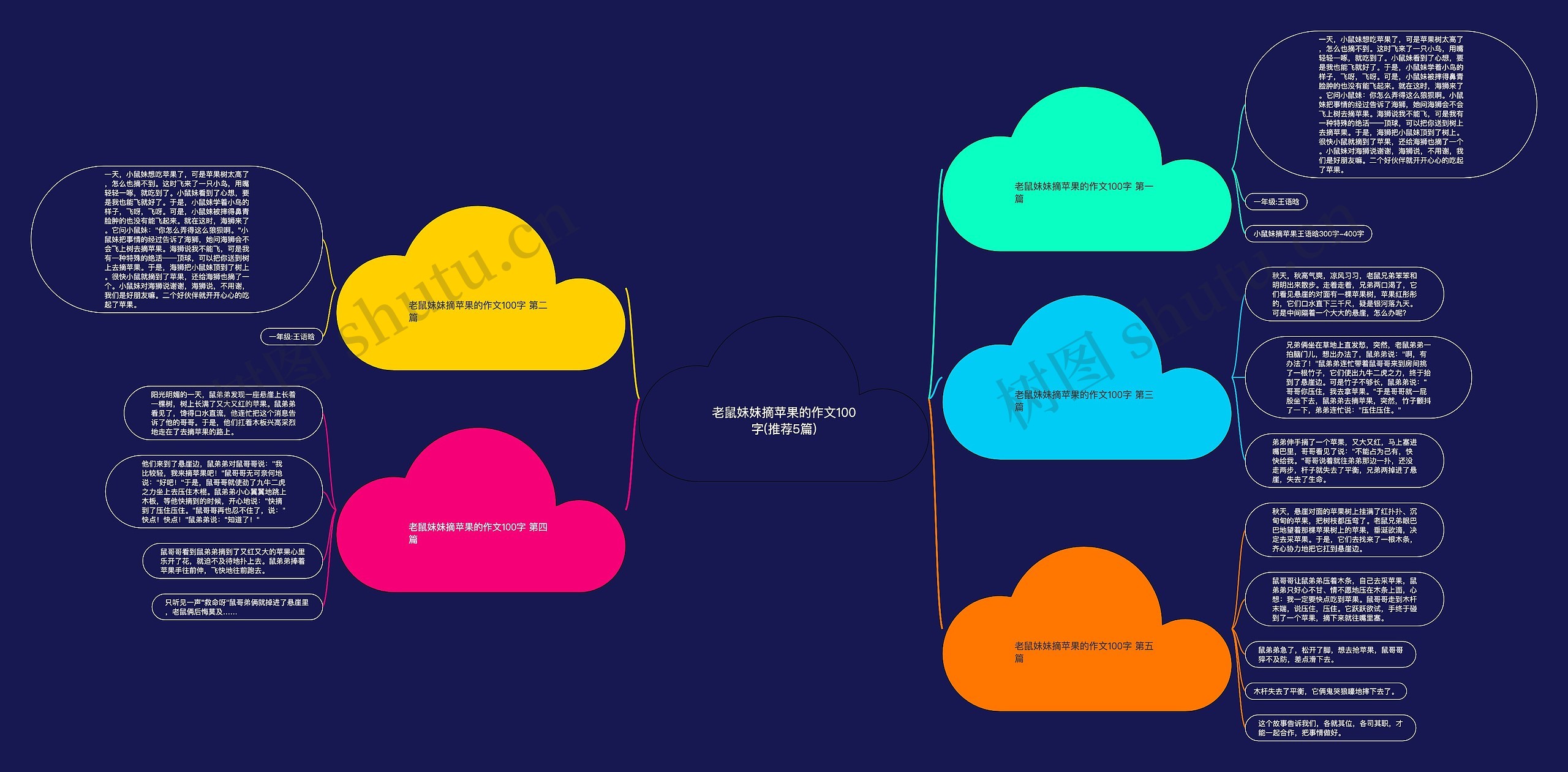 老鼠妹妹摘苹果的作文100字(推荐5篇)思维导图