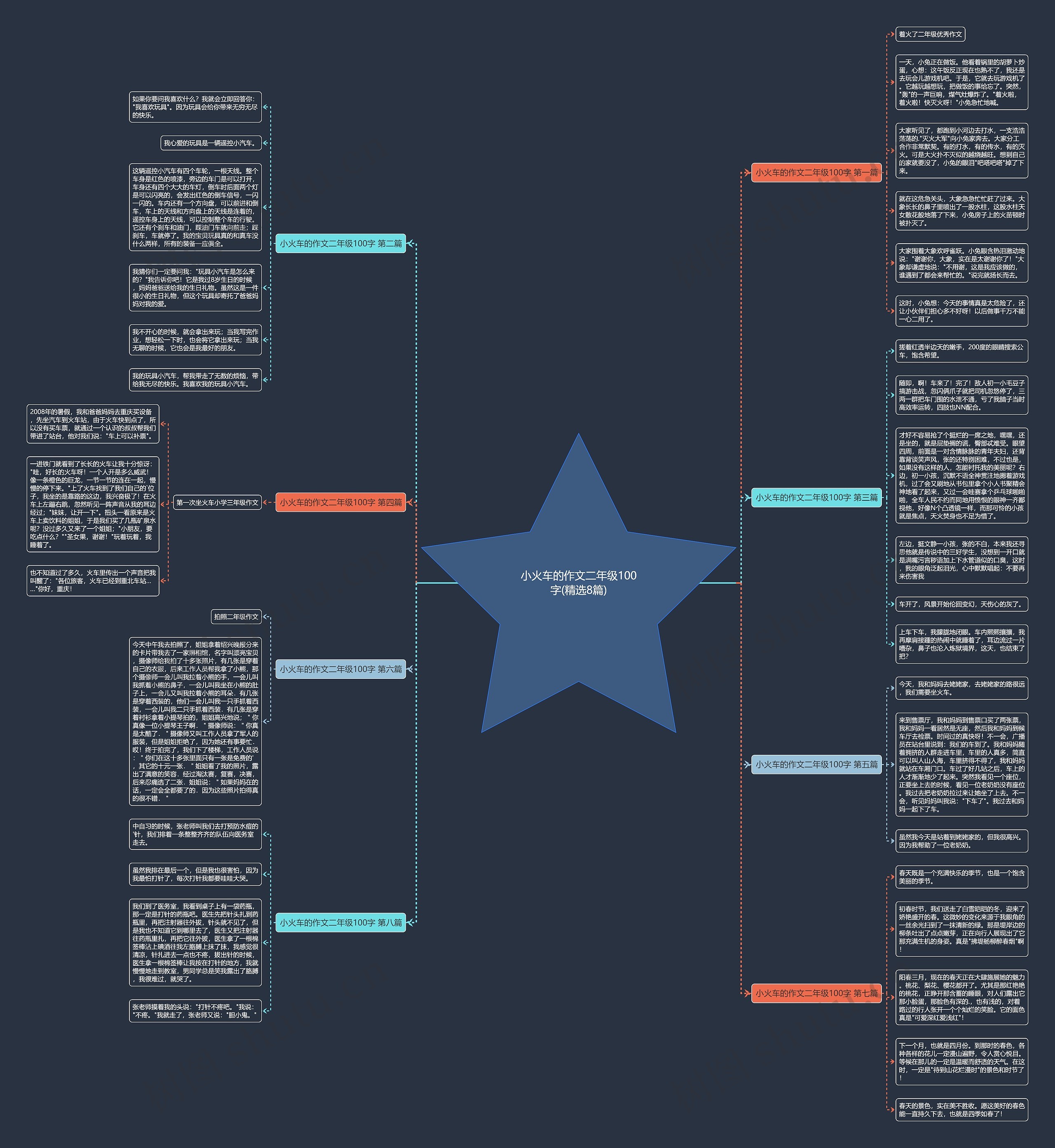 小火车的作文二年级100字(精选8篇)思维导图