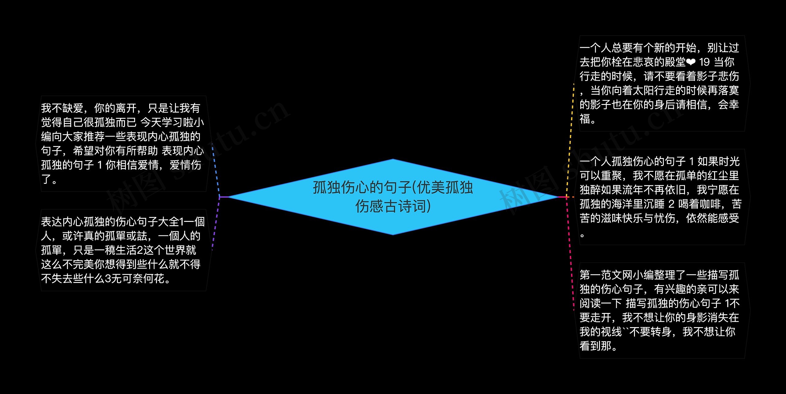 孤独伤心的句子(优美孤独伤感古诗词)思维导图