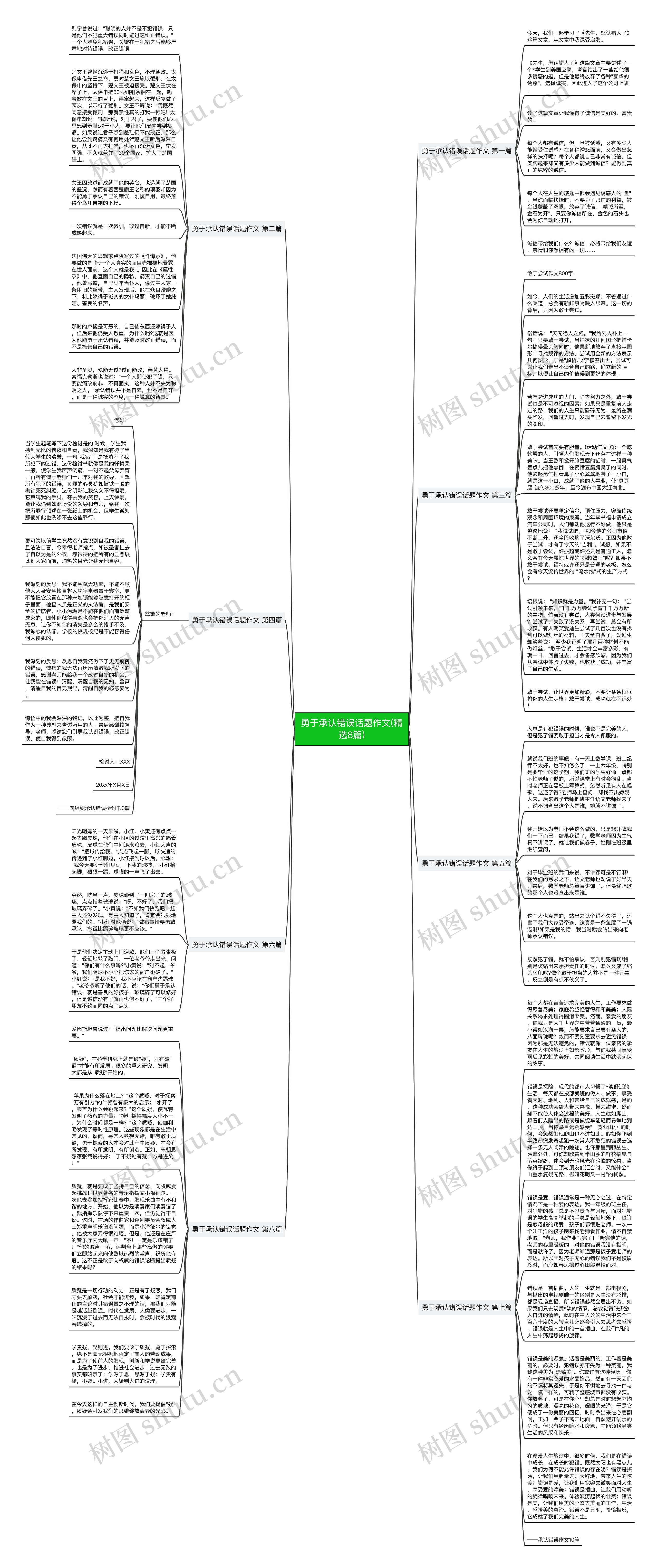 勇于承认错误话题作文(精选8篇)思维导图