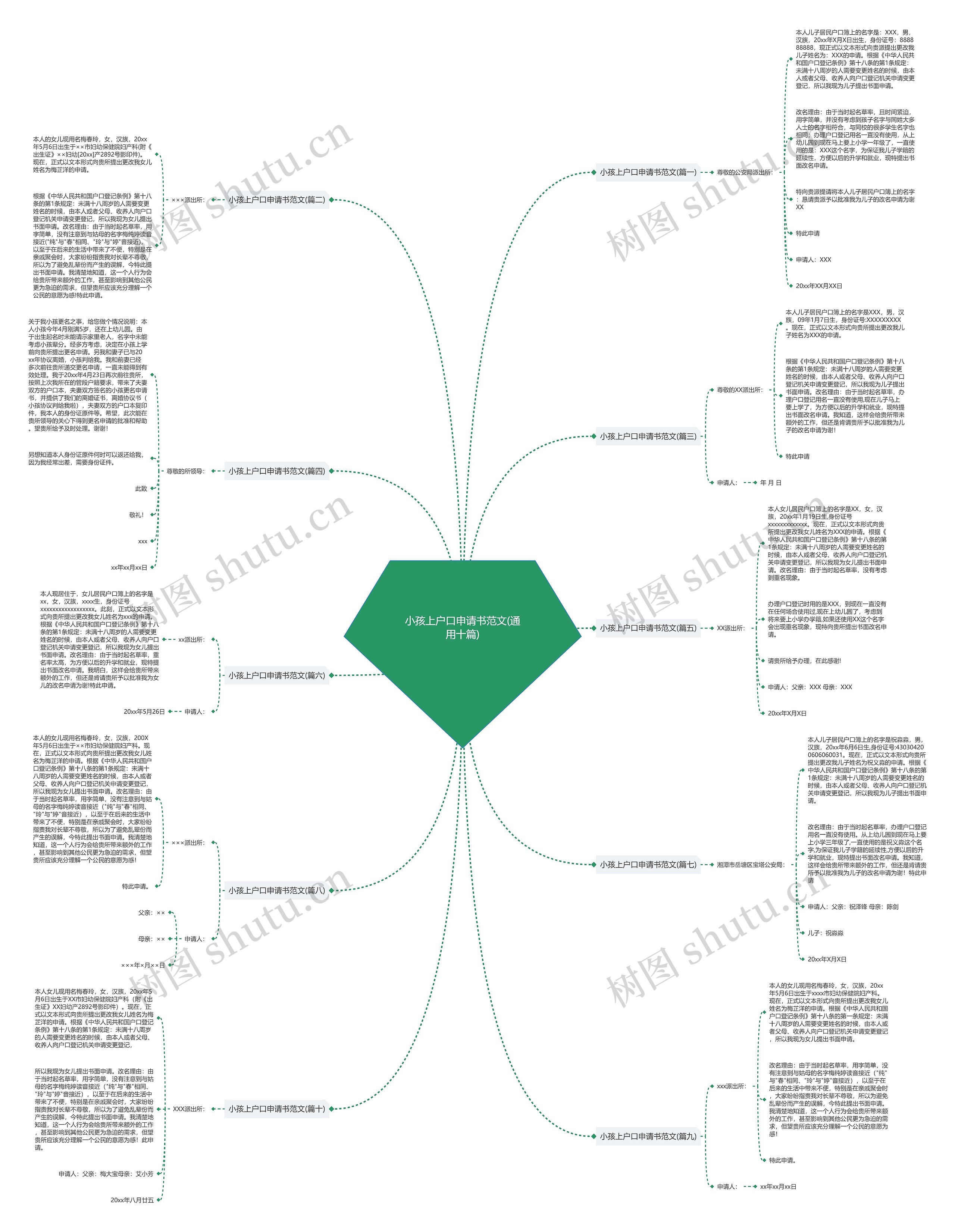小孩上户口申请书范文(通用十篇)思维导图