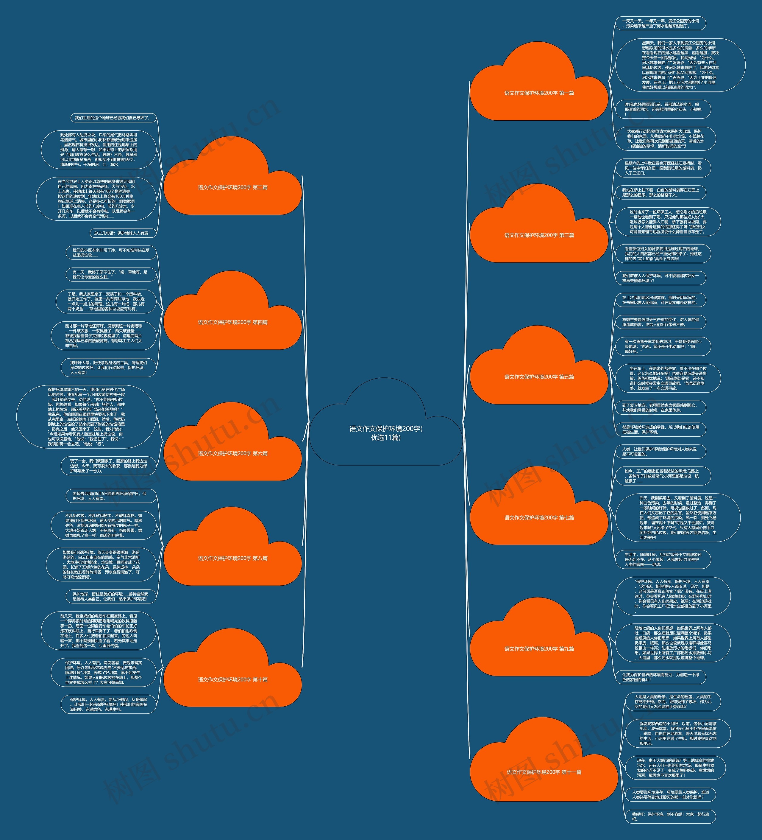 语文作文保护环境200字(优选11篇)思维导图