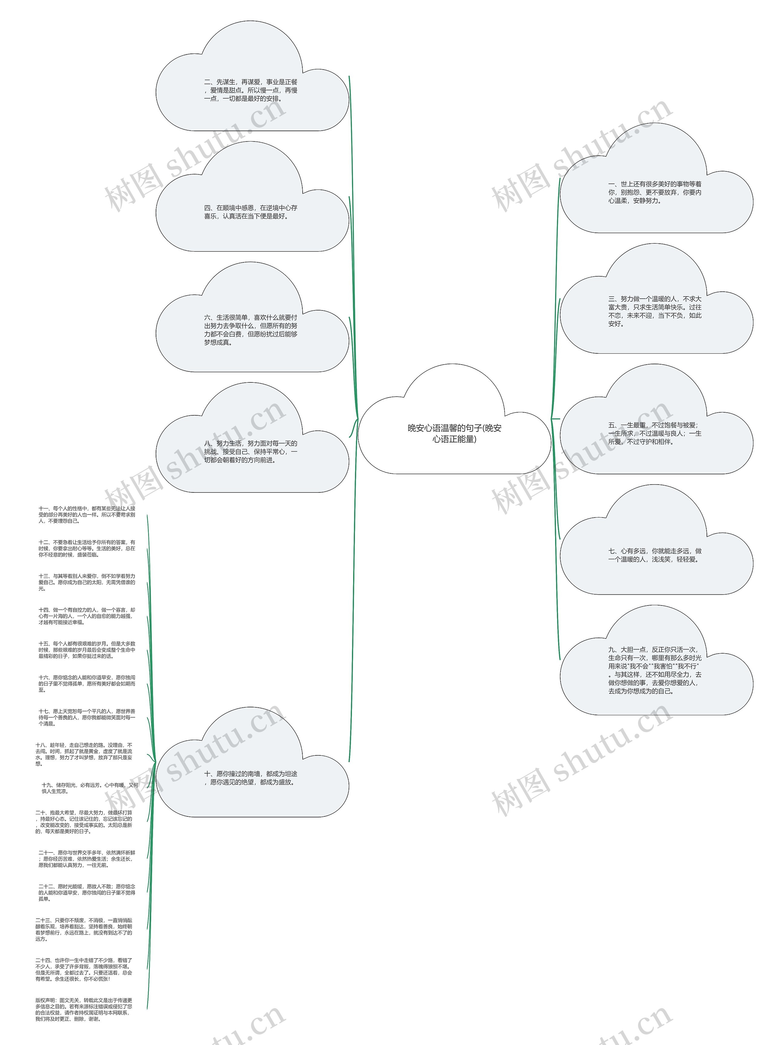 晚安心语温馨的句子(晚安心语正能量)思维导图