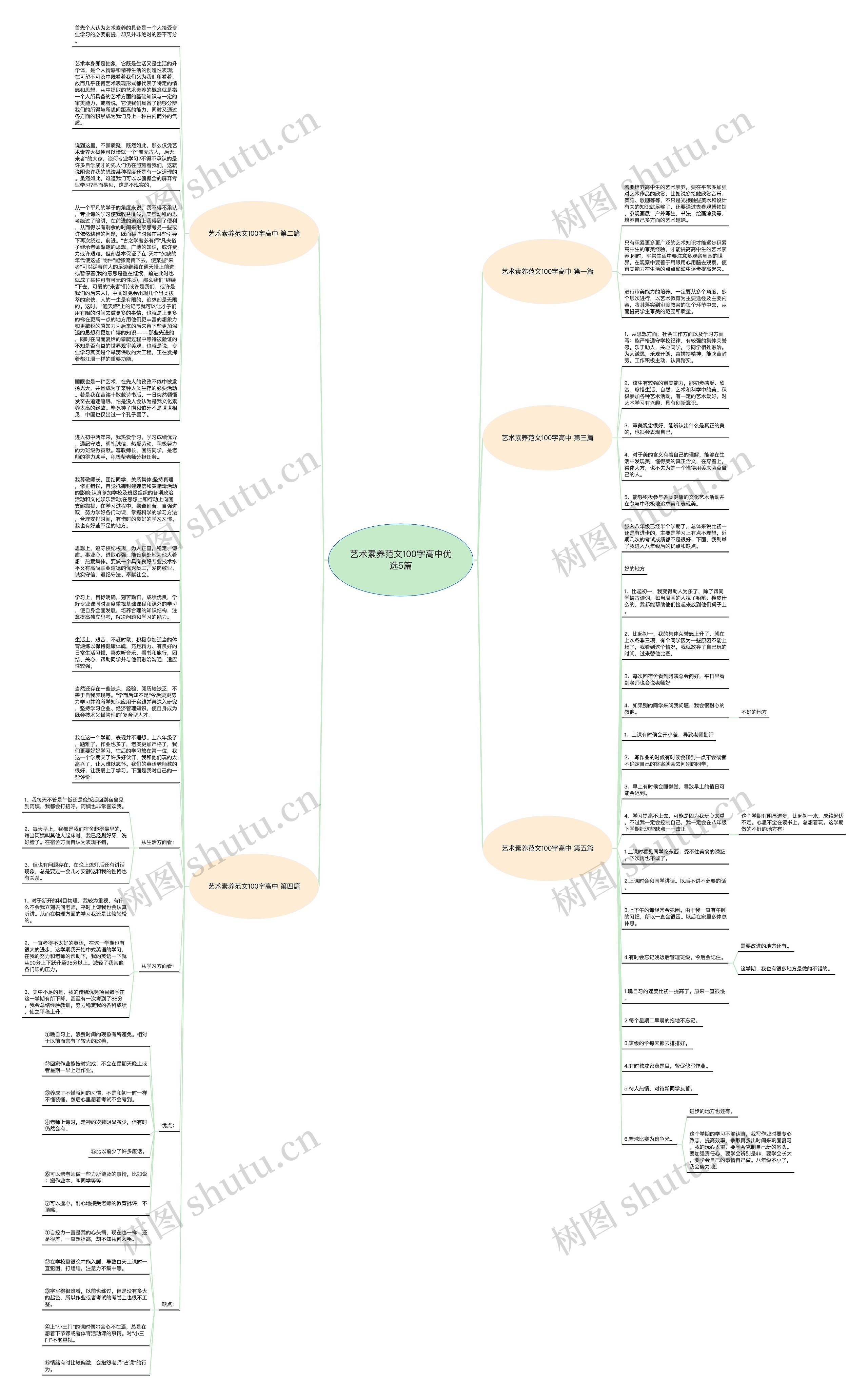 艺术素养范文100字高中优选5篇思维导图