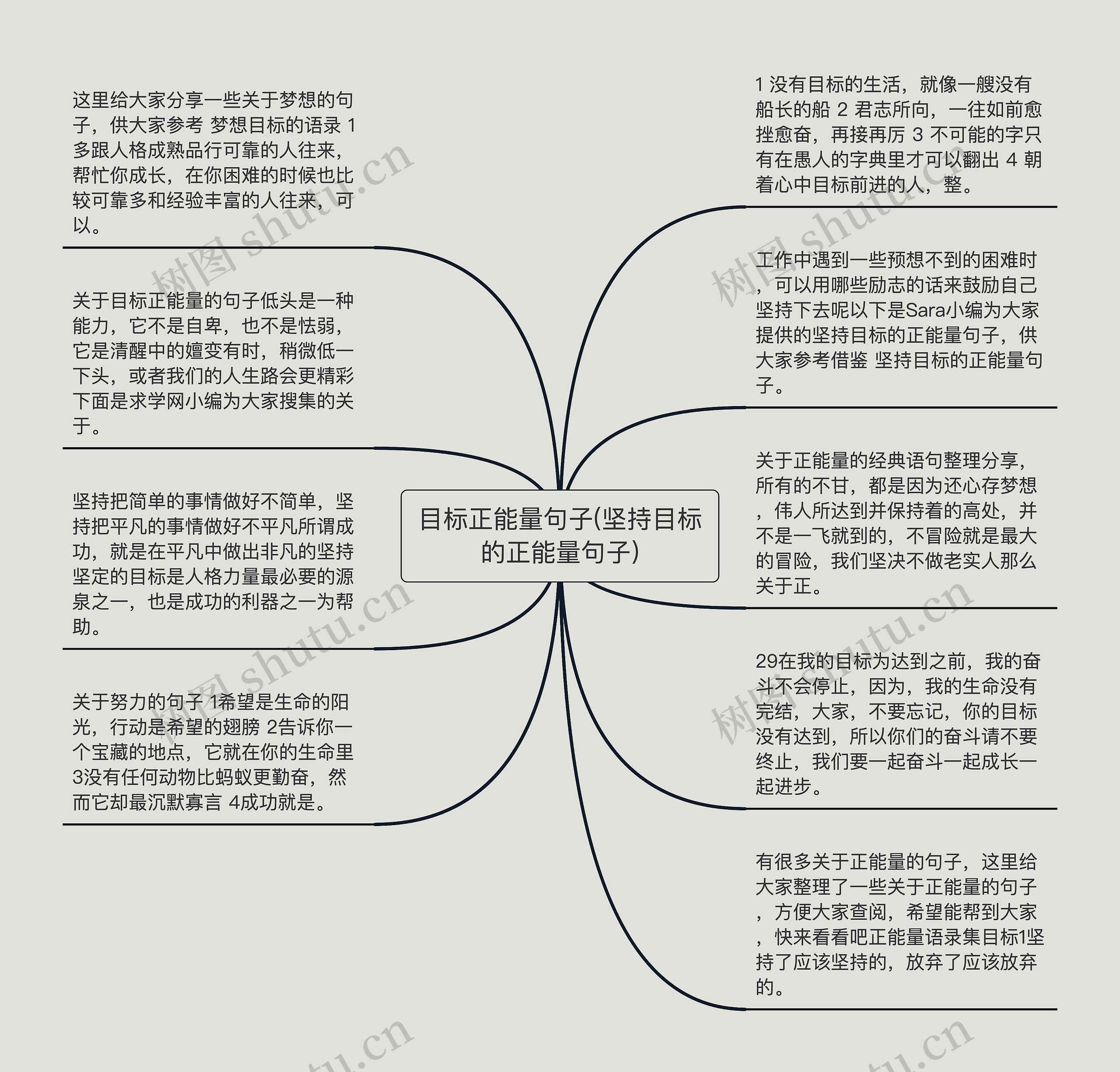 目标正能量句子(坚持目标的正能量句子)思维导图