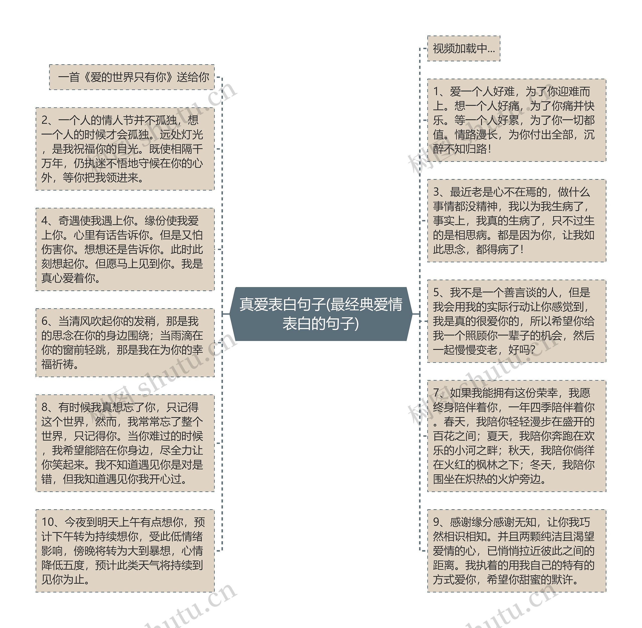 真爱表白句子(最经典爱情表白的句子)思维导图