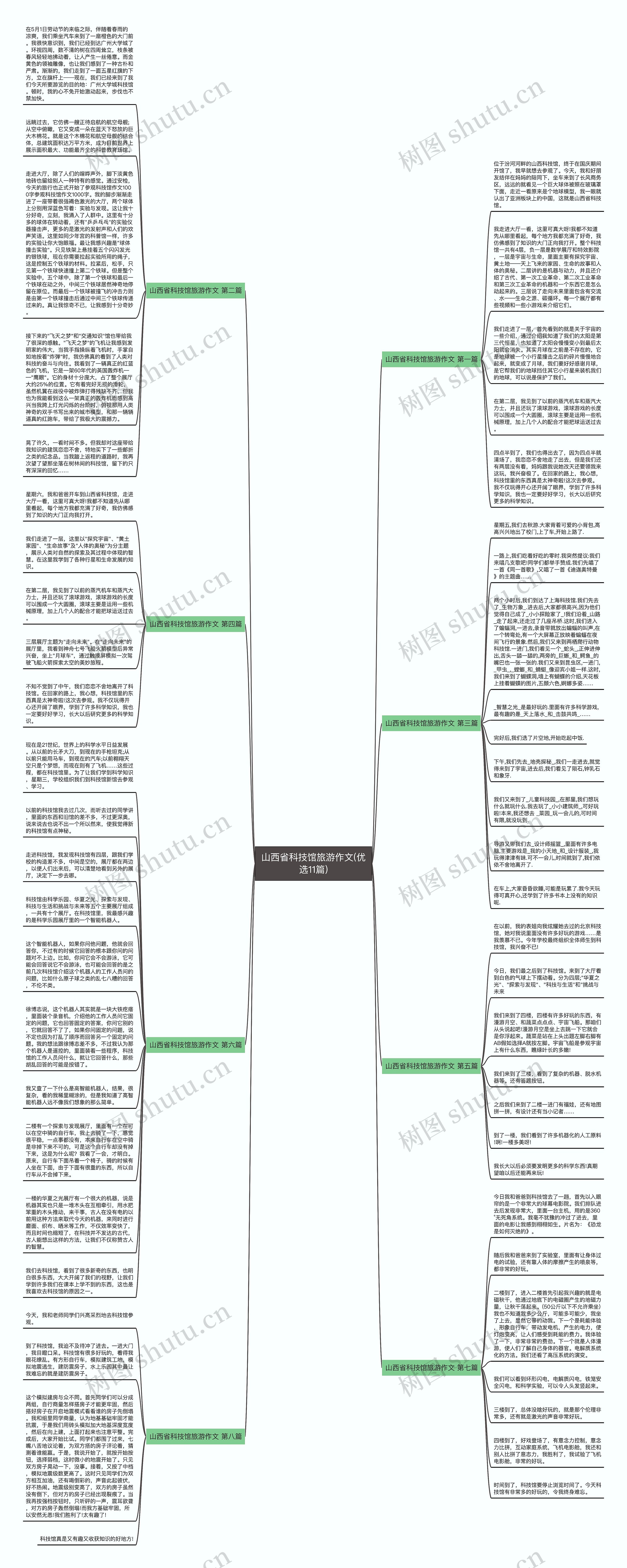 山西省科技馆旅游作文(优选11篇)思维导图