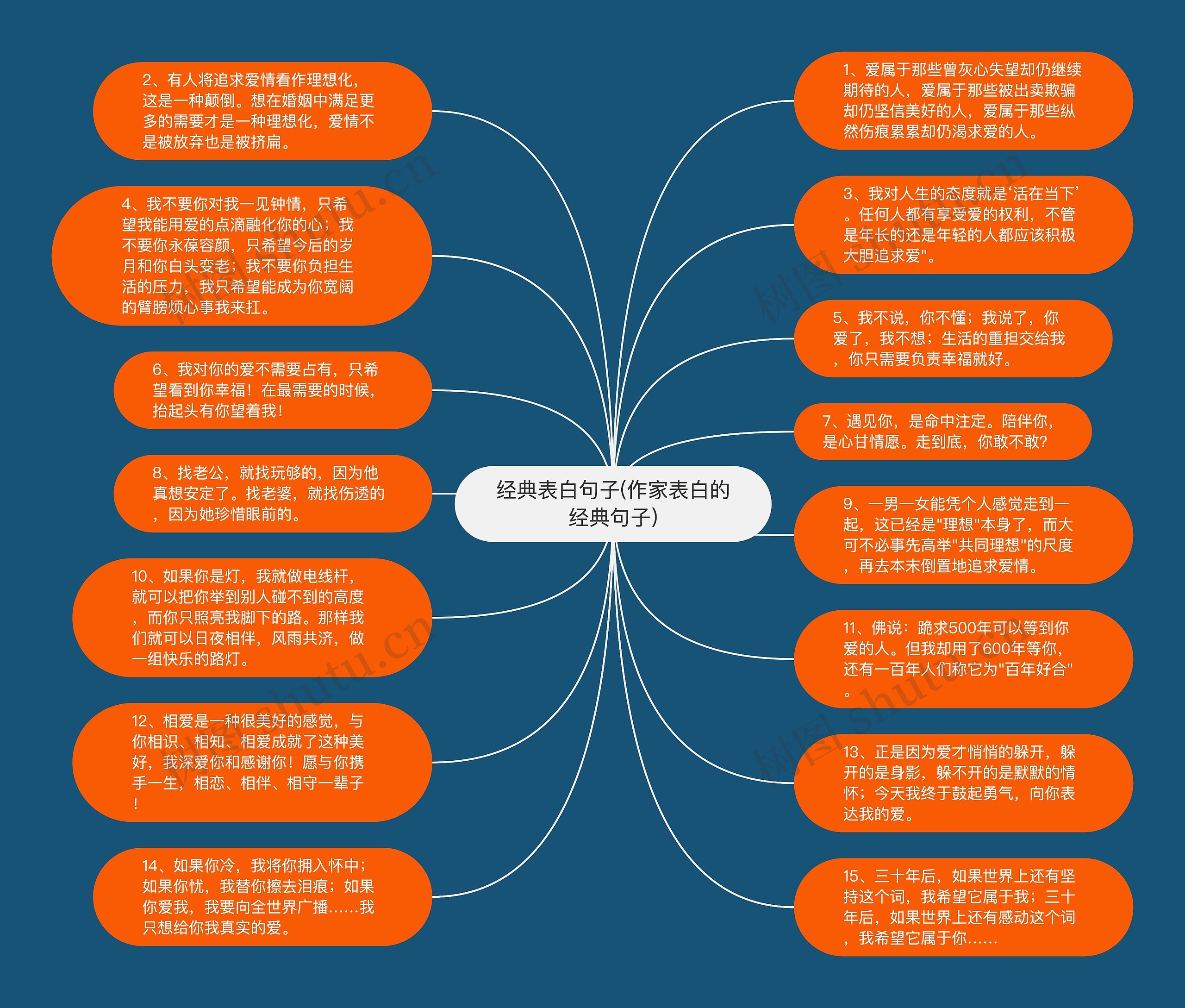 经典表白句子(作家表白的经典句子)思维导图