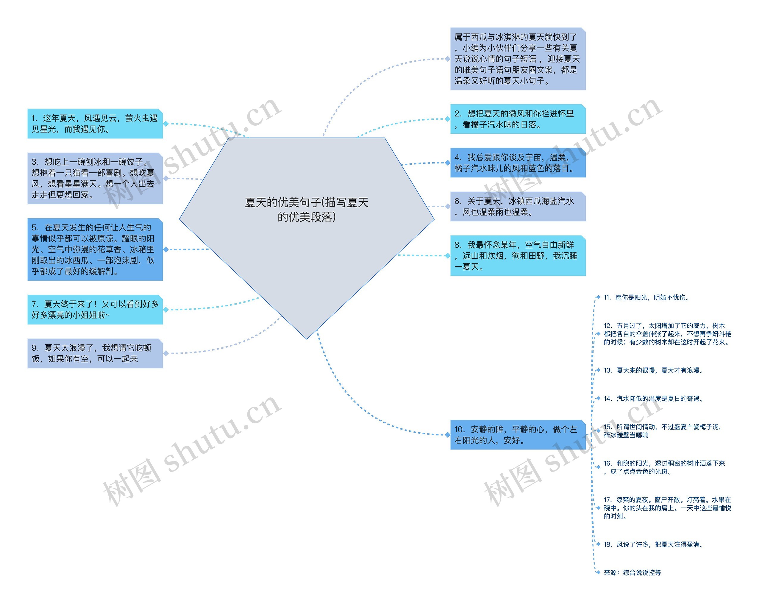 夏天的优美句子(描写夏天的优美段落)思维导图