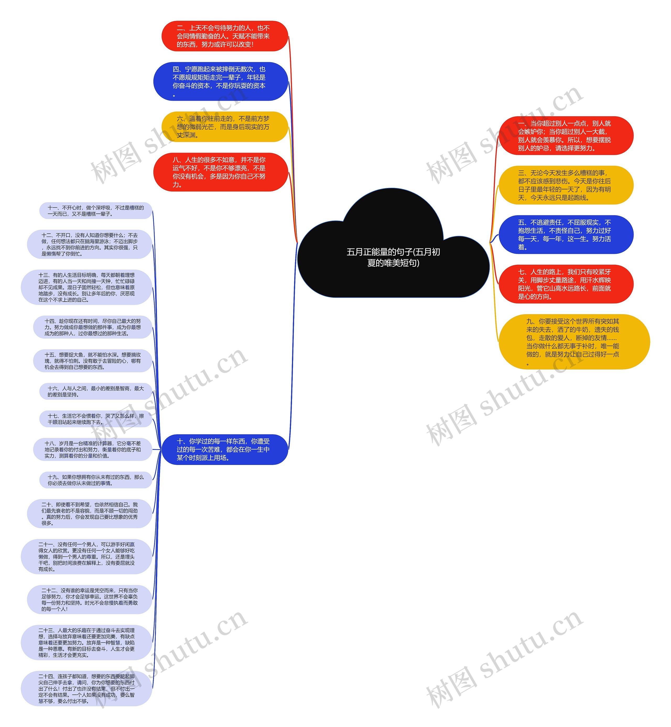五月正能量的句子(五月初夏的唯美短句)思维导图