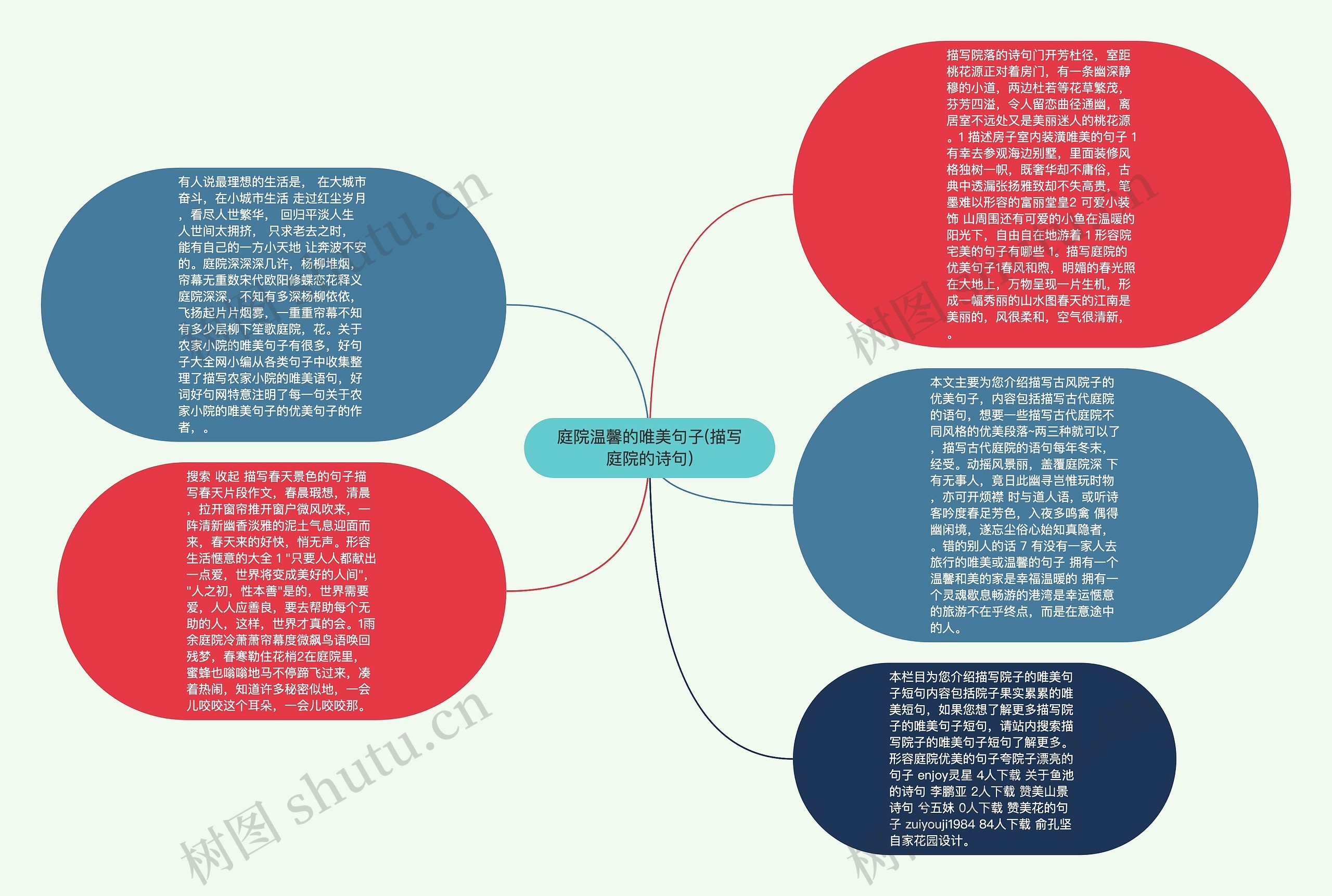 庭院温馨的唯美句子(描写庭院的诗句)思维导图