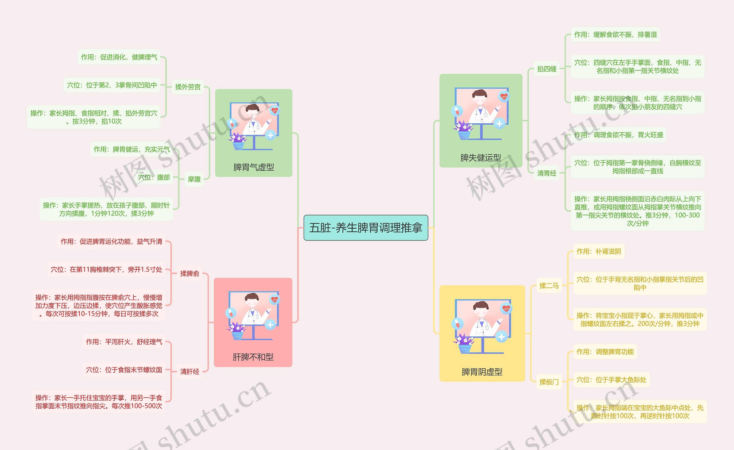 五脏-养生脾胃调理推拿思维导图