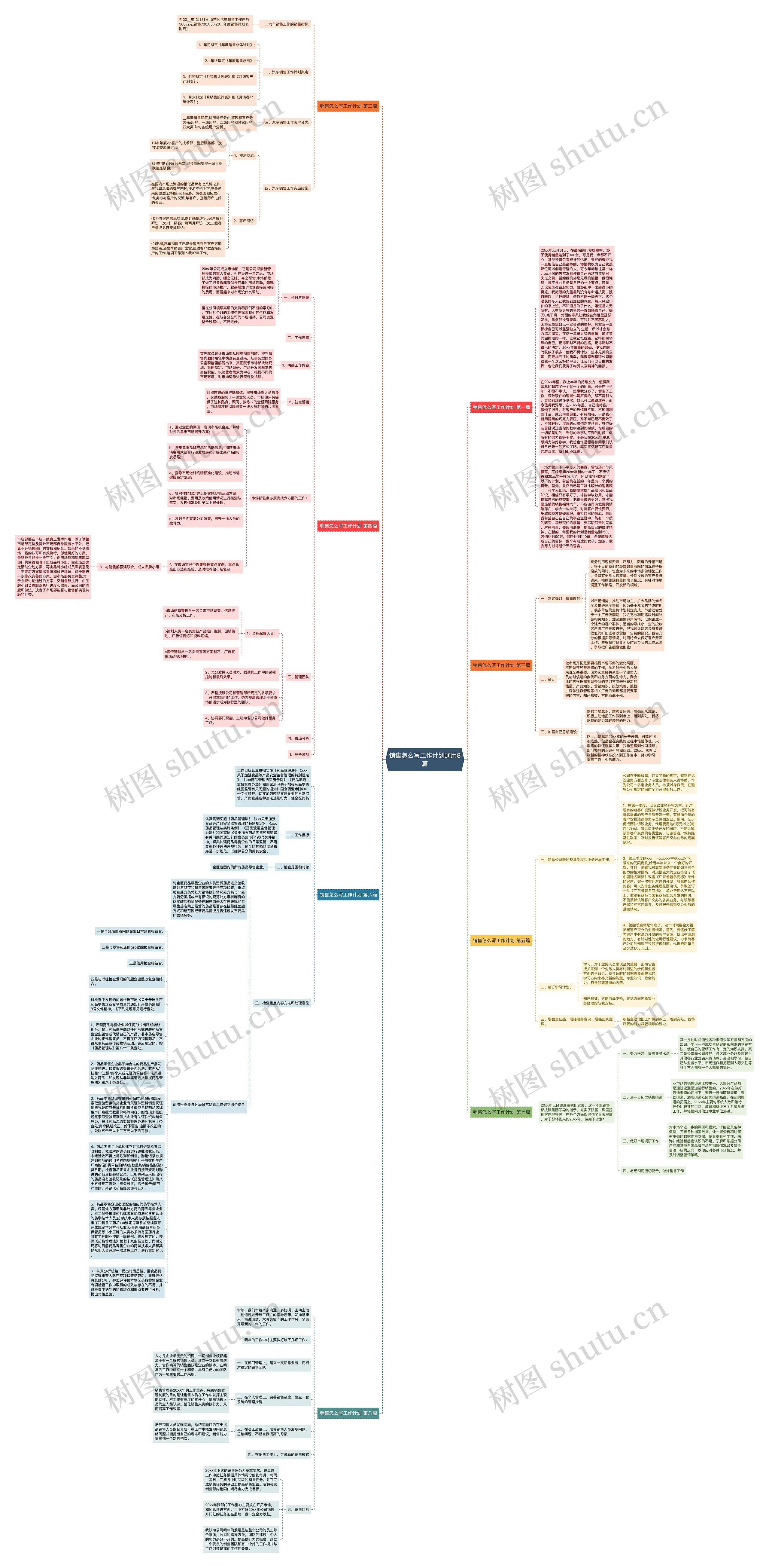 销售怎么写工作计划通用8篇思维导图