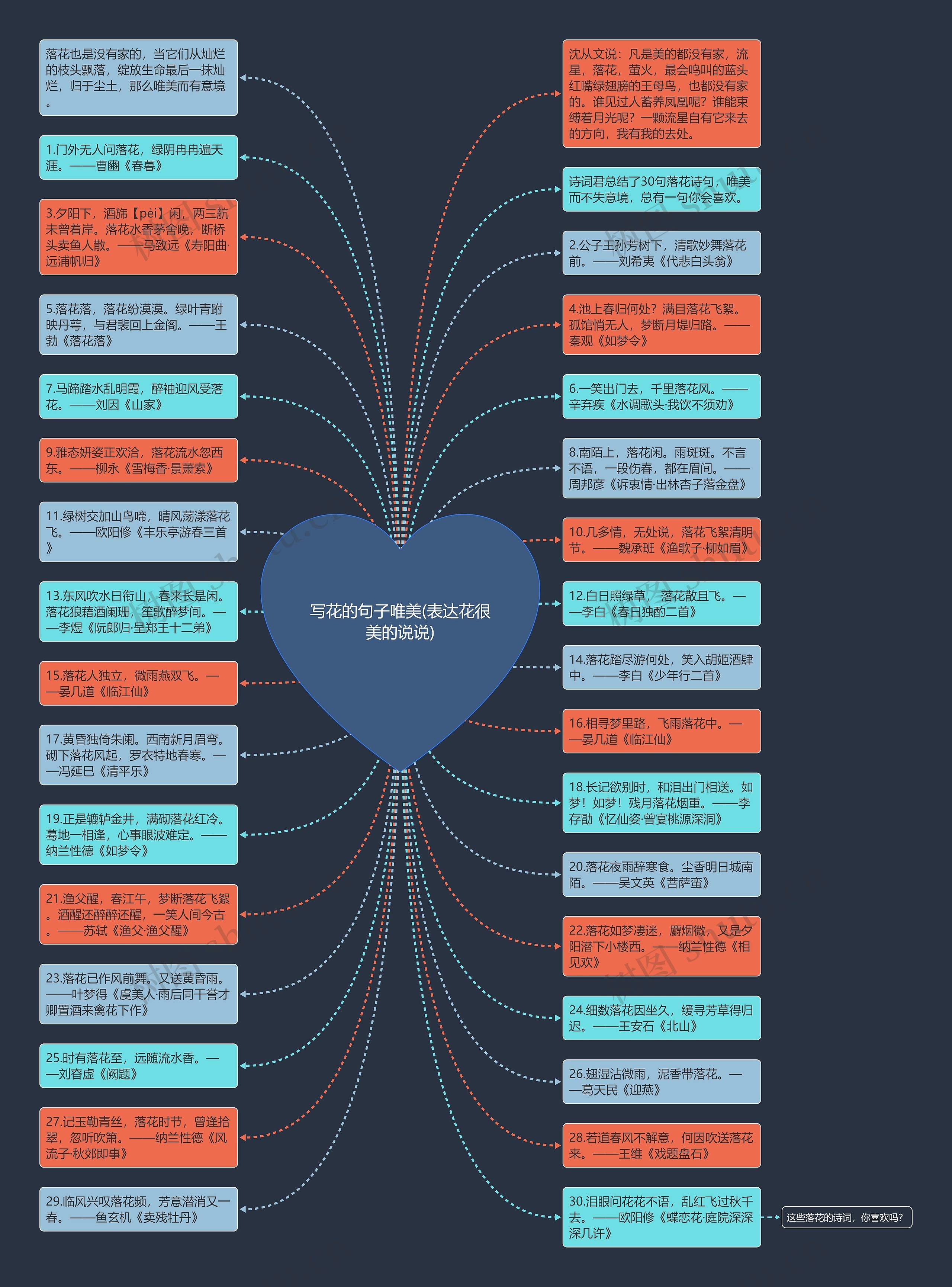 写花的句子唯美(表达花很美的说说)思维导图
